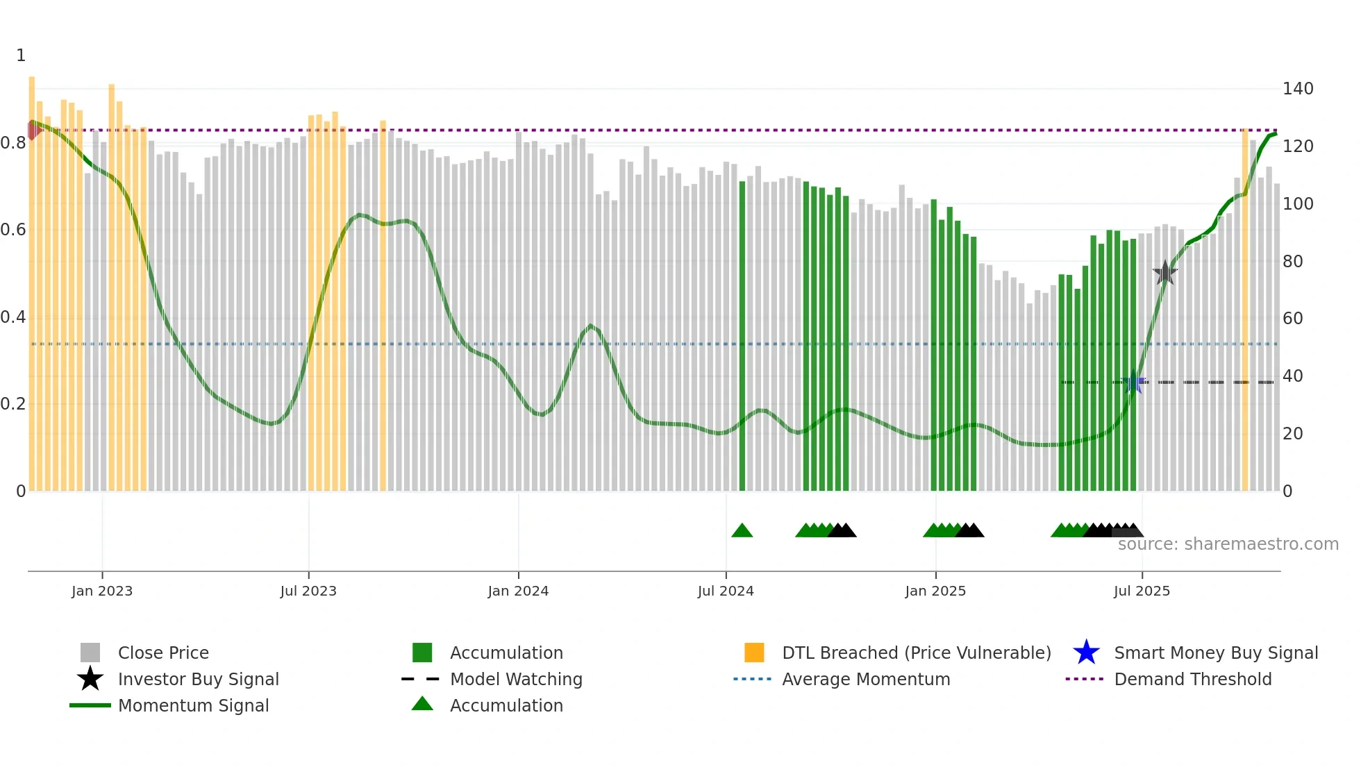 BHARATGEAR weekly Smart Money chart