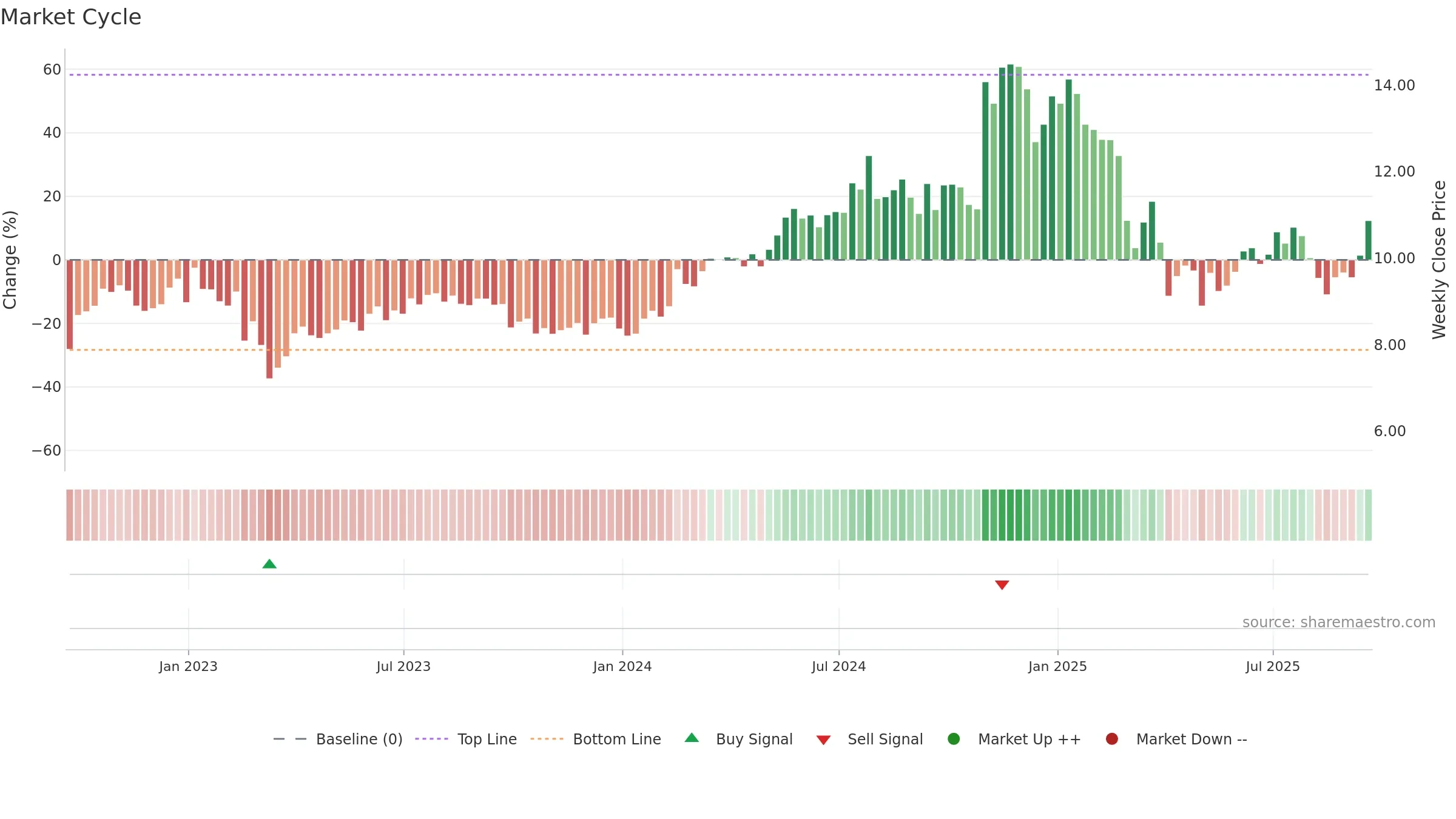 WTTR weekly Market Cycle chart, closing 2025-09-19.