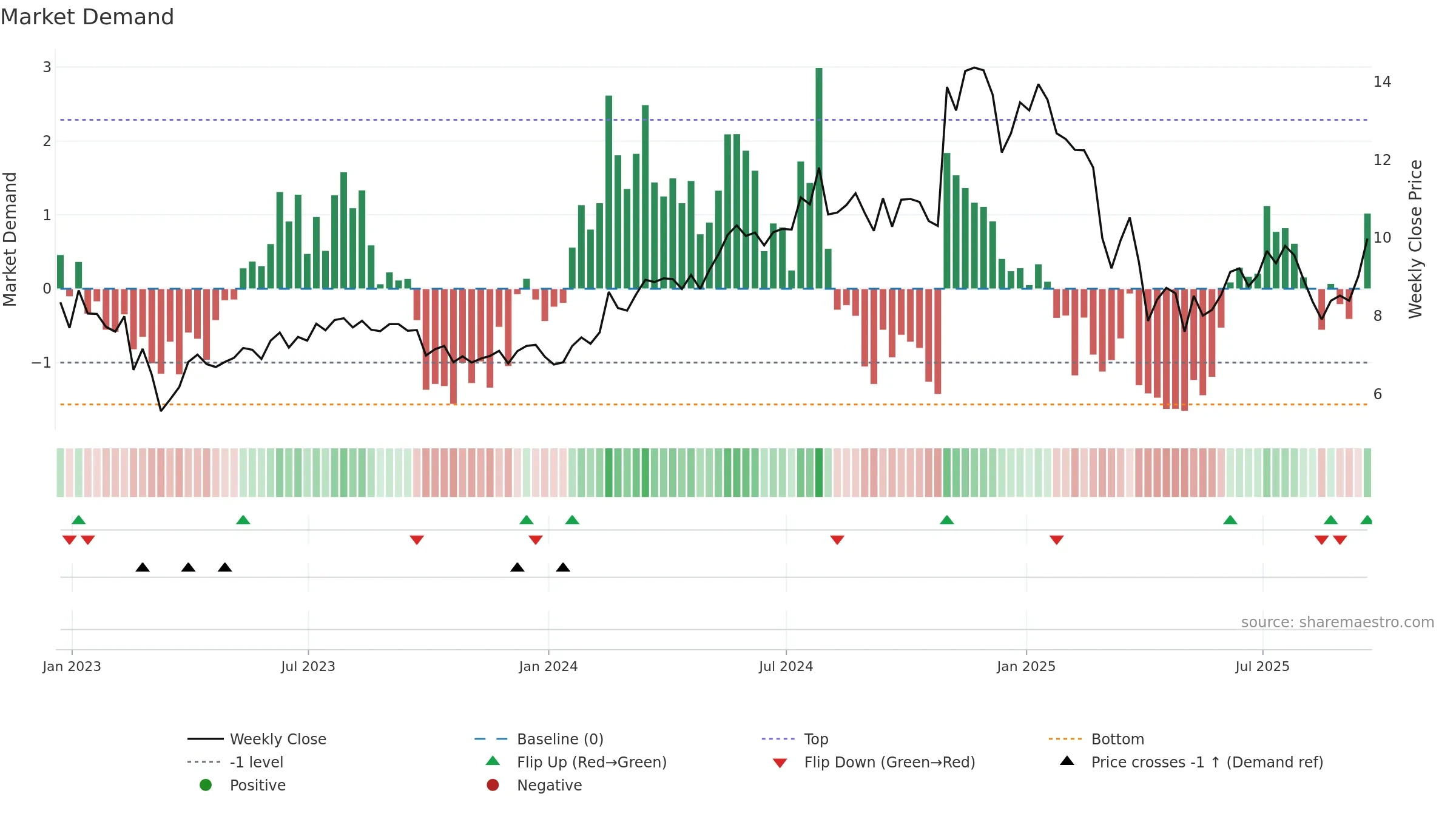 WTTR weekly Market Demand chart, closing 2025-09-19.