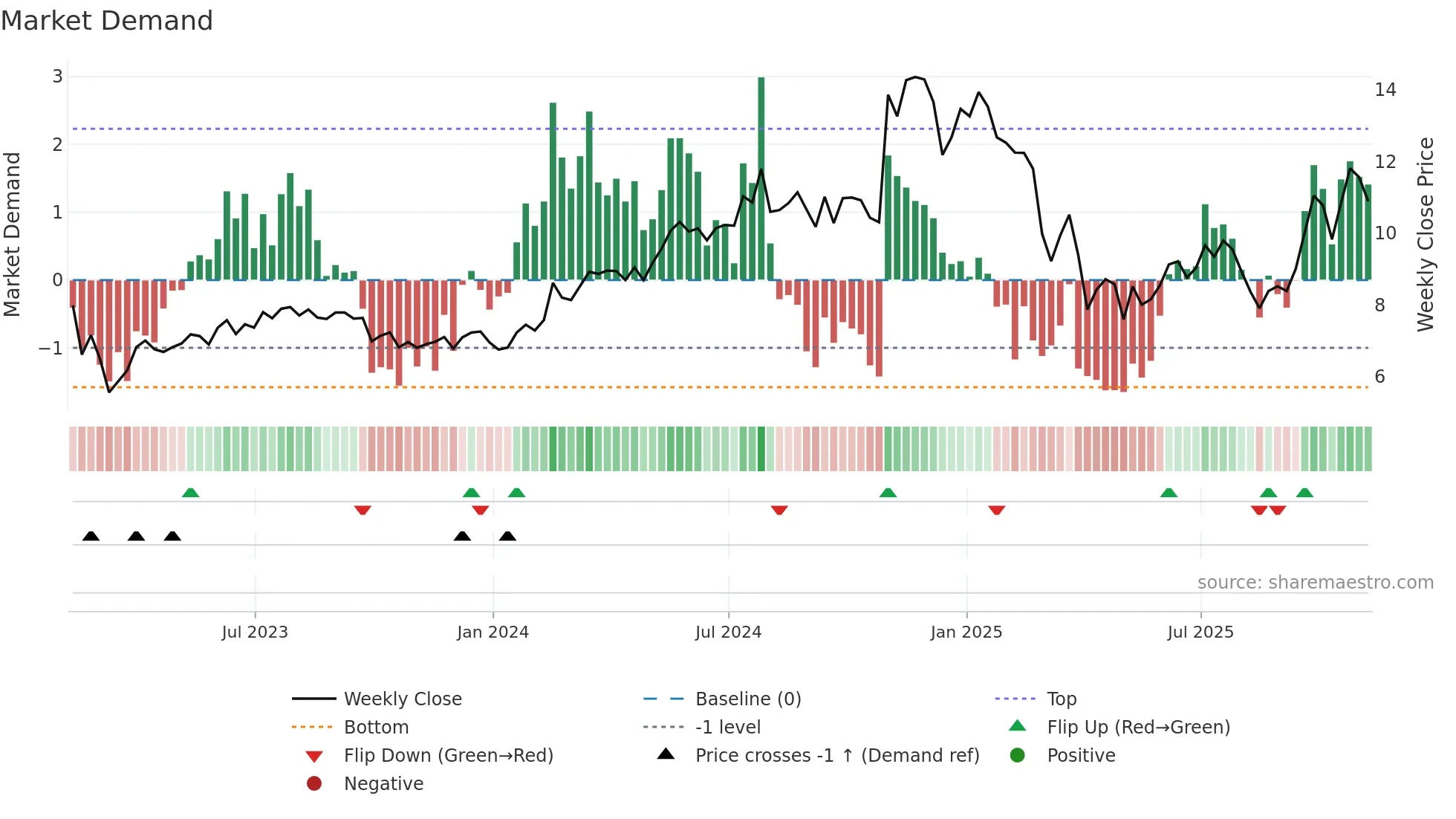 WTTR weekly Market Demand chart