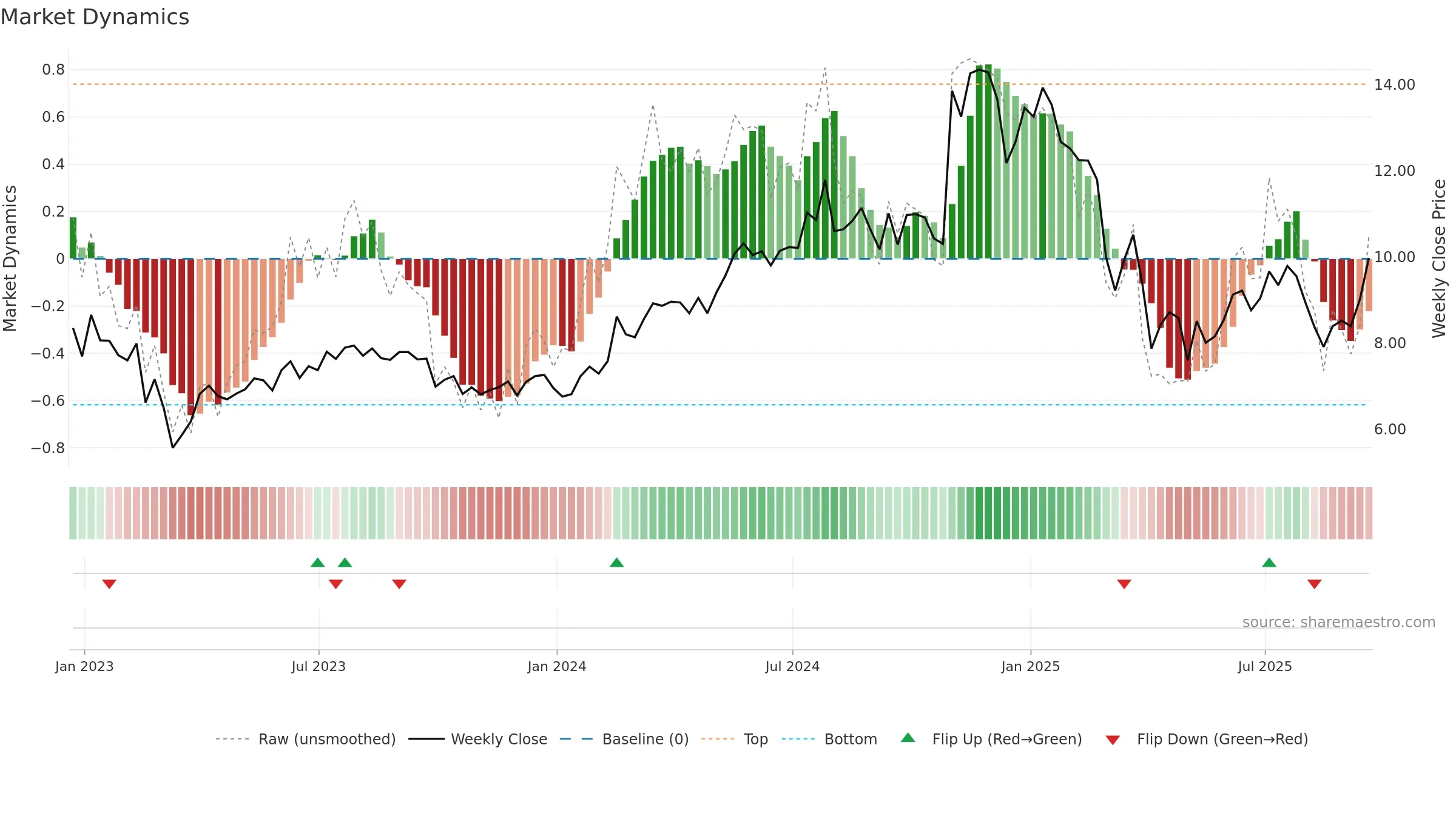 WTTR weekly Market Dynamics chart, closing 2025-09-19.
