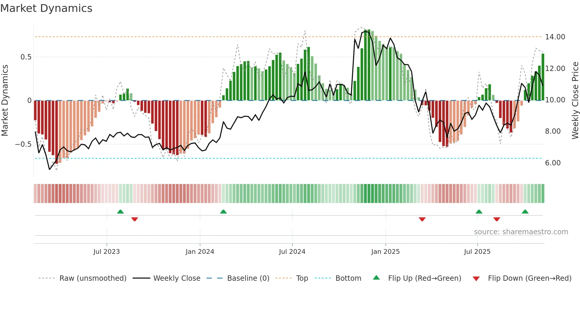 WTTR weekly Market Dynamics chart