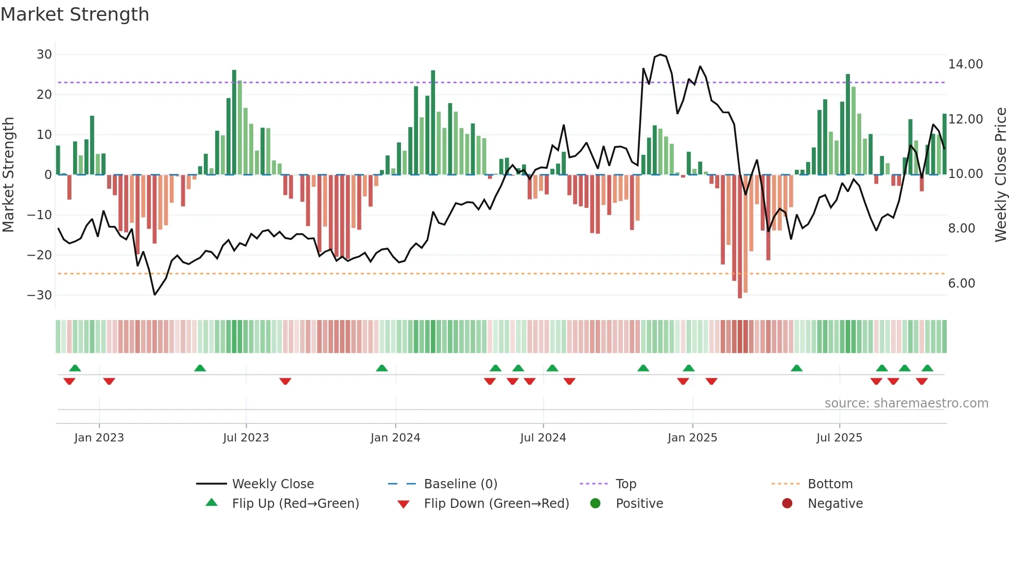 WTTR weekly Market Strength chart