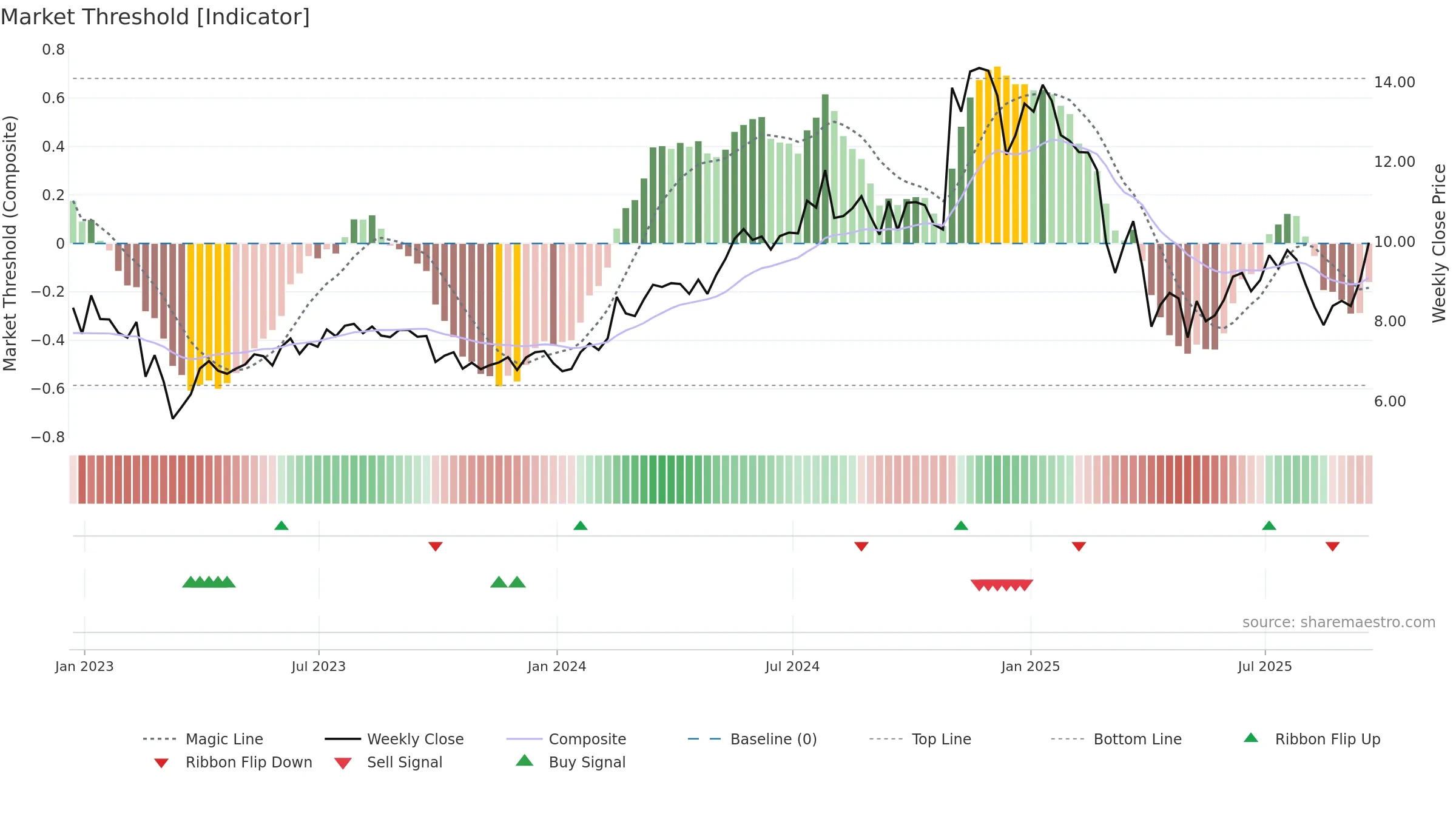 WTTR weekly Market Threshold chart, closing 2025-09-19.