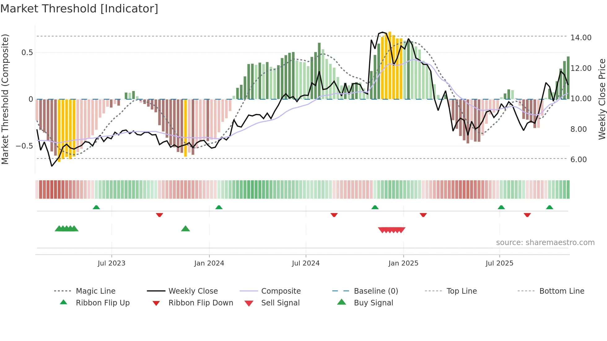 WTTR weekly Market Threshold chart