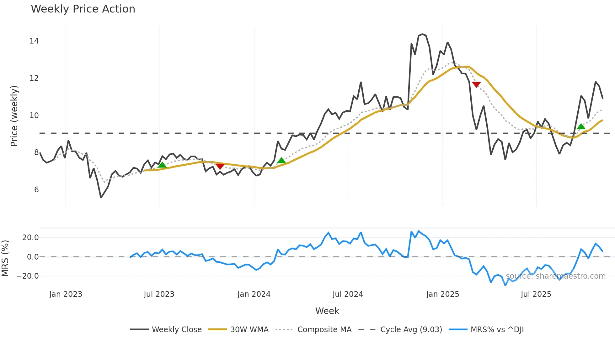 WTTR weekly Price Action chart, closing 2025-11-07