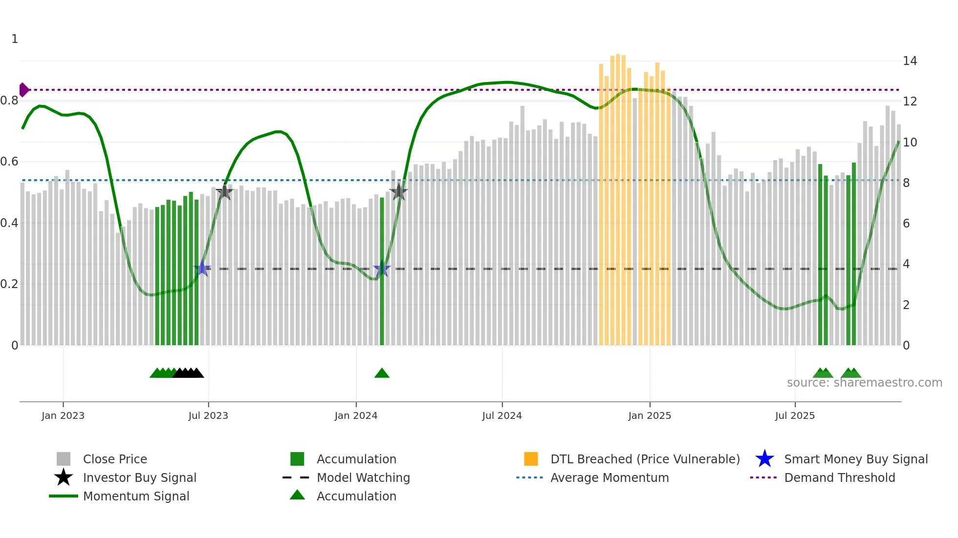 WTTR weekly Smart Money chart