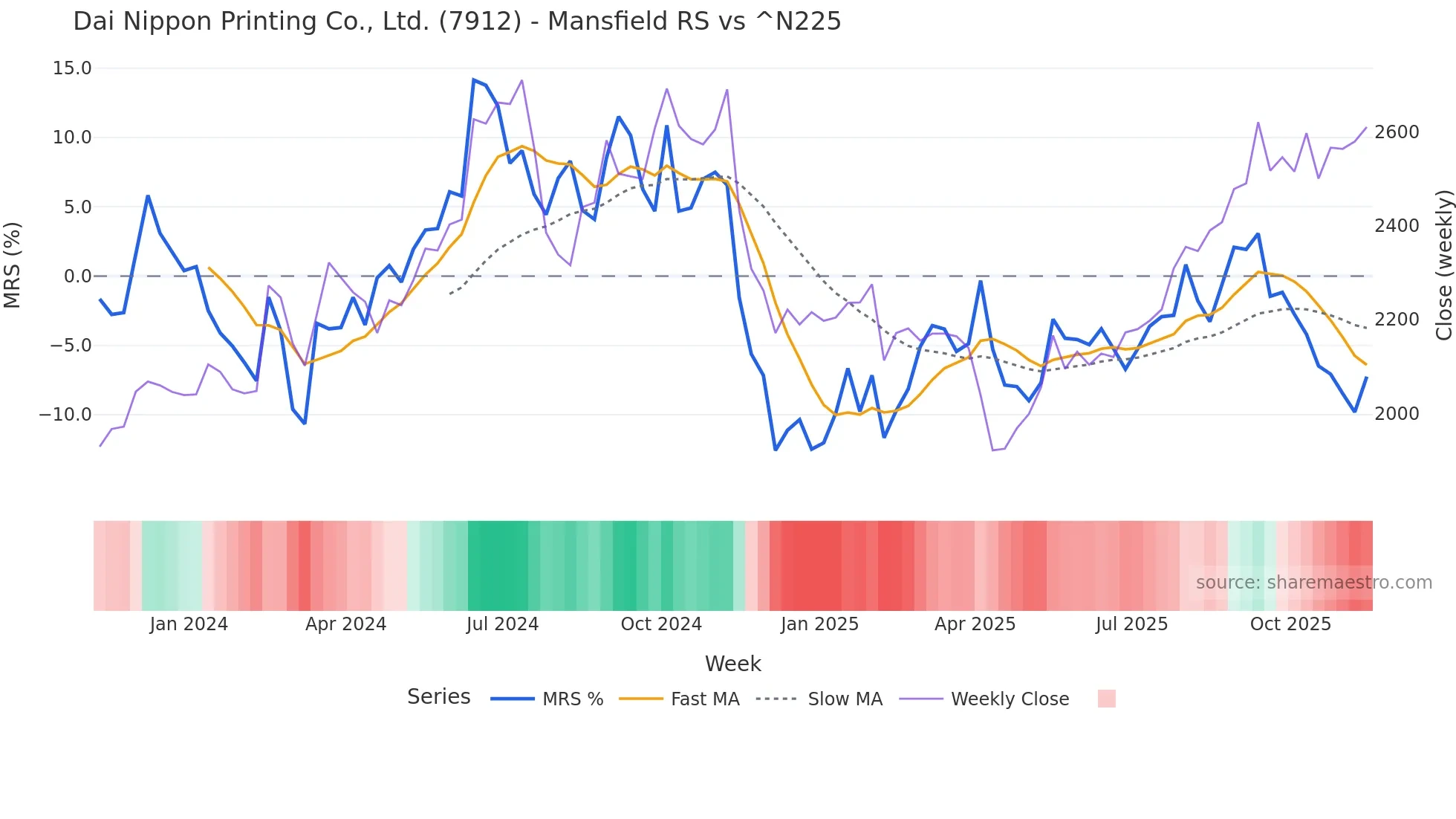 7912 Mansfield Relative Strength chart