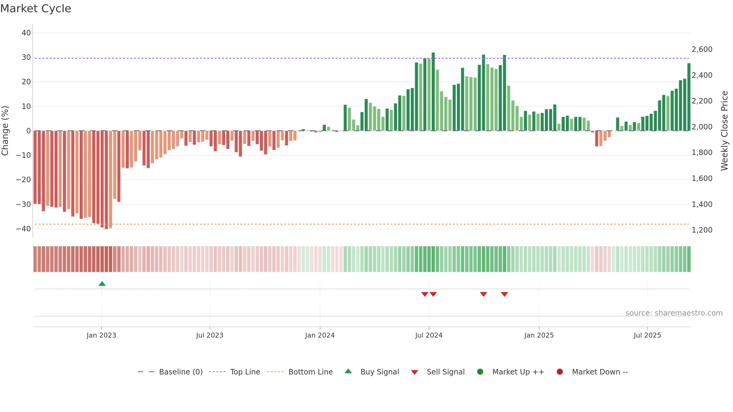 7912 weekly Market Cycle chart, closing 2025-09-08.