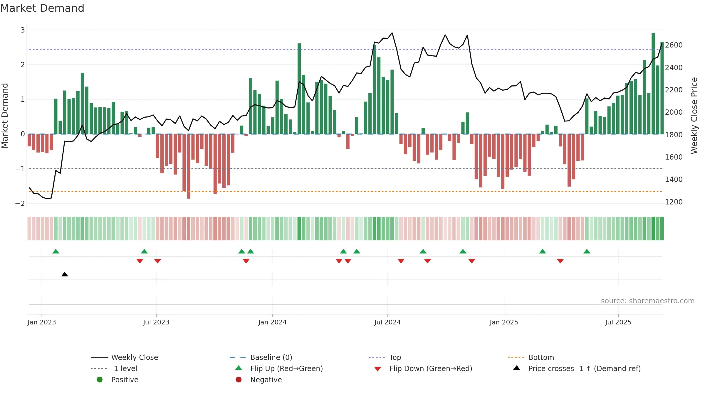 7912 weekly Market Demand chart, closing 2025-09-08.
