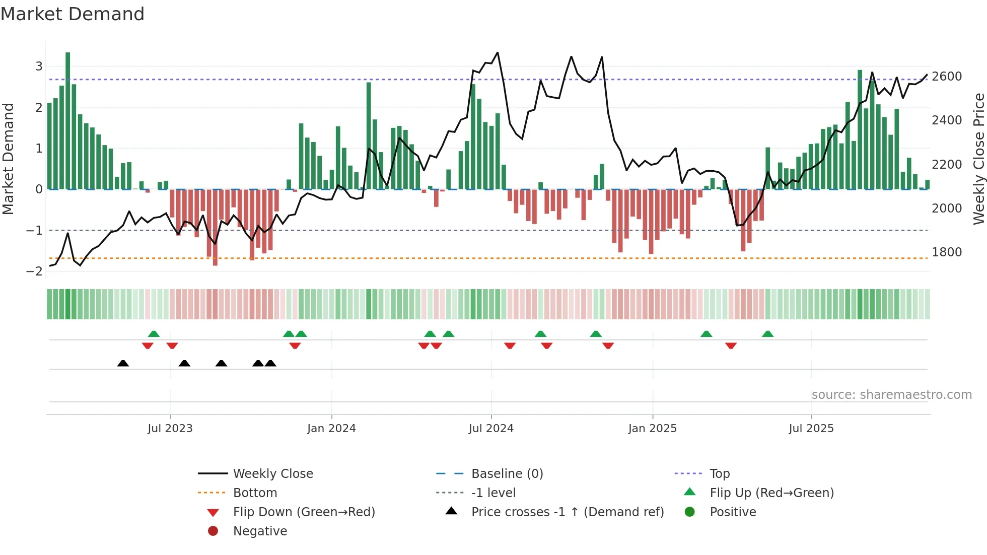 7912 weekly Market Demand chart