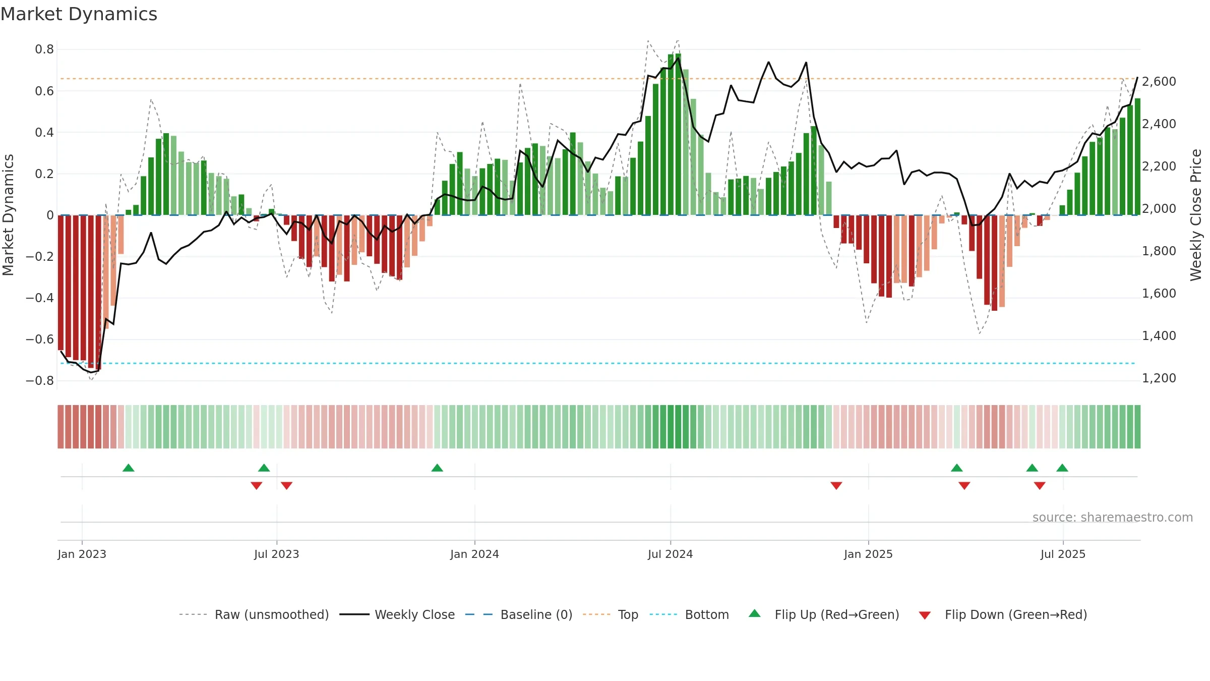 7912 weekly Market Dynamics chart, closing 2025-09-08.