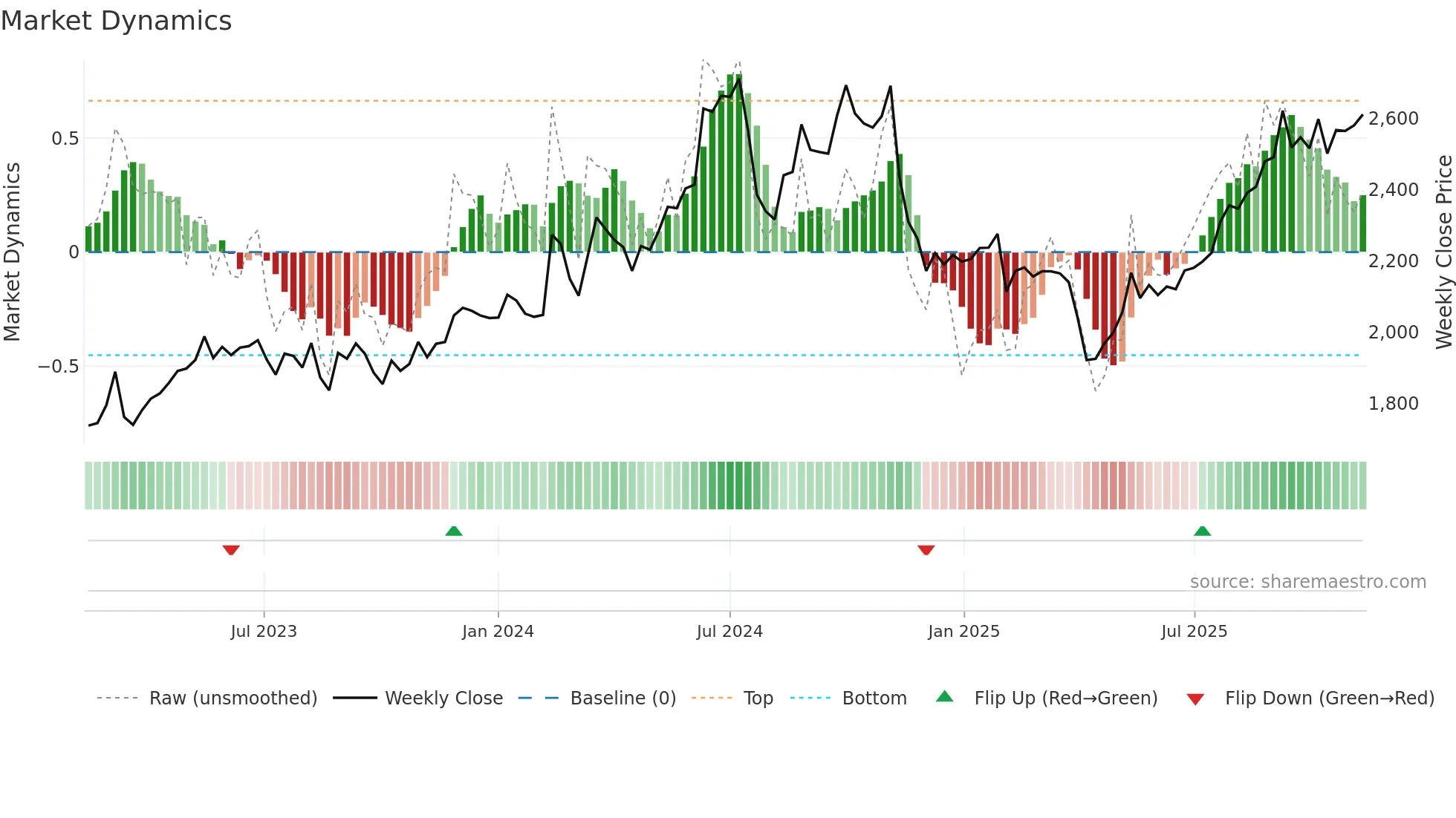 7912 weekly Market Dynamics chart
