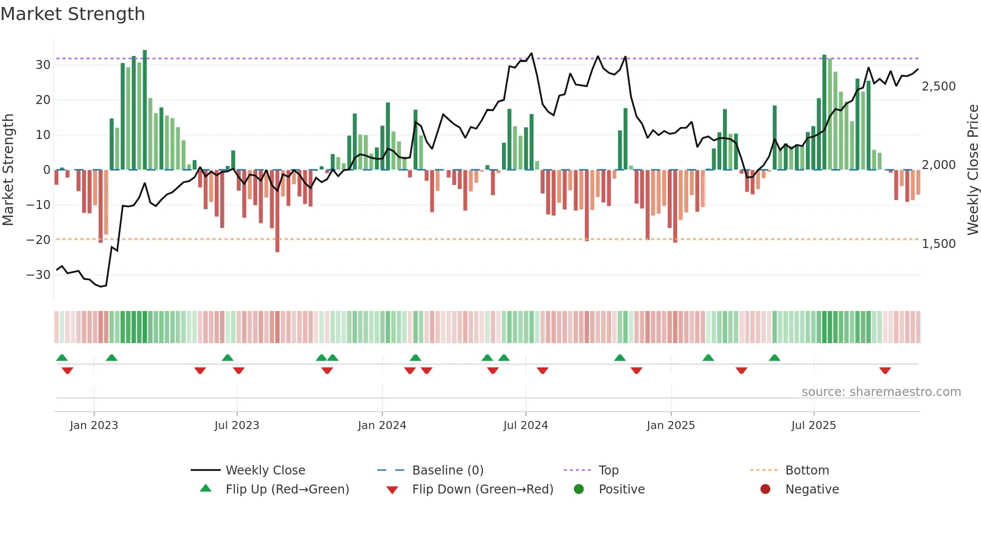 7912 weekly Market Strength chart