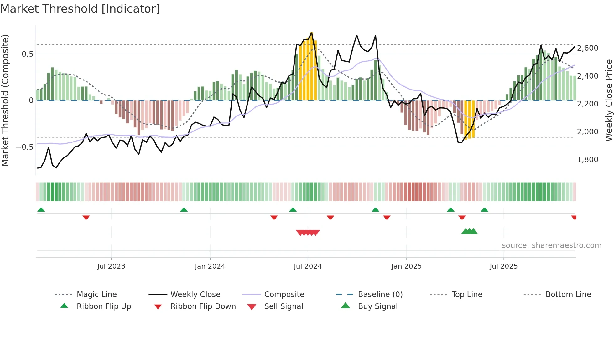 7912 weekly Market Threshold chart