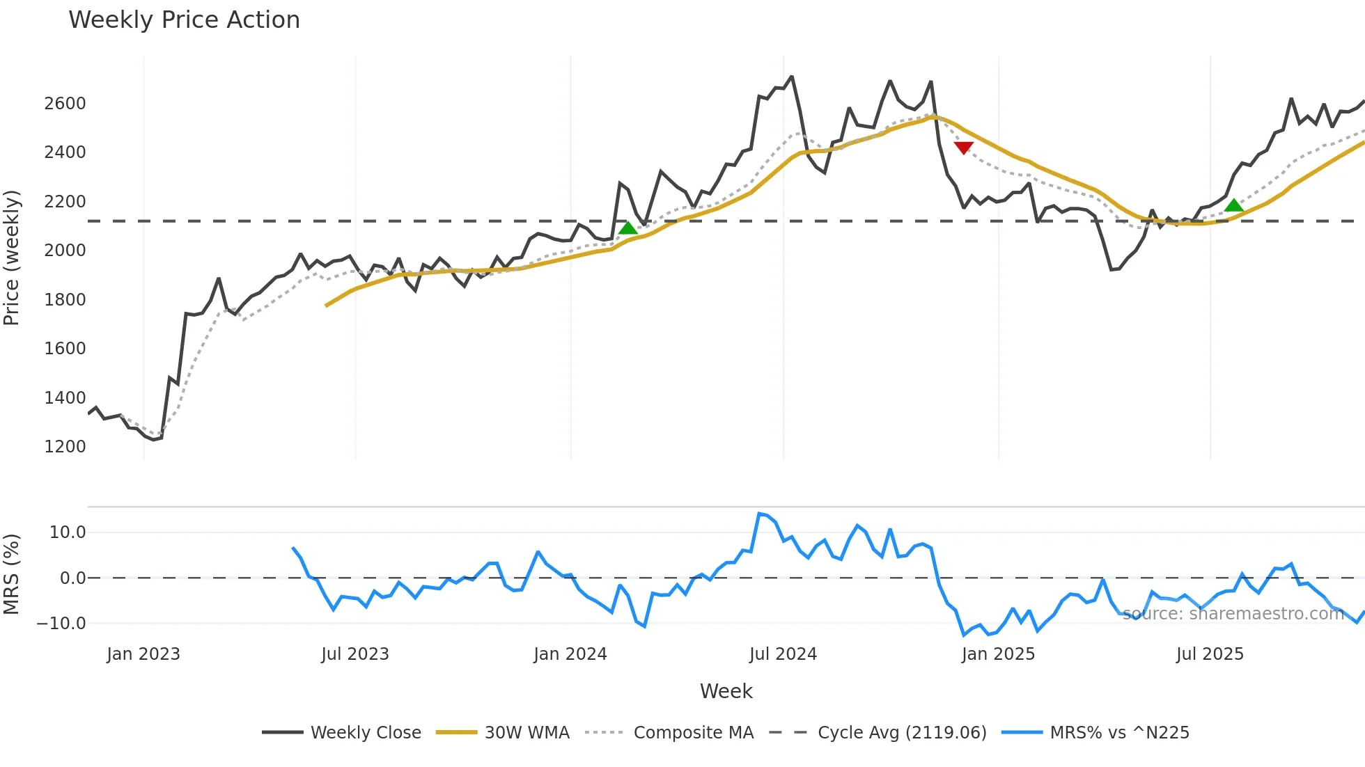 7912 weekly Price Action chart, closing 2025-11-10