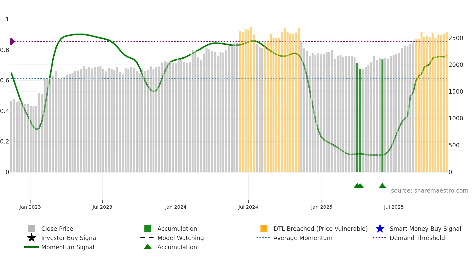 7912 weekly Smart Money chart