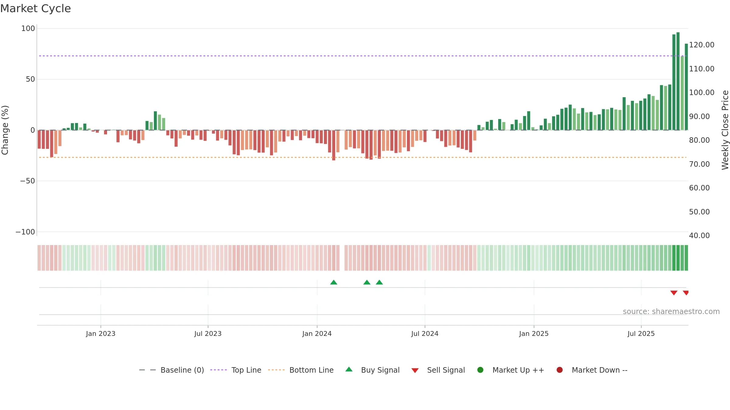 688008 weekly Market Cycle chart, closing 2025-09-15.