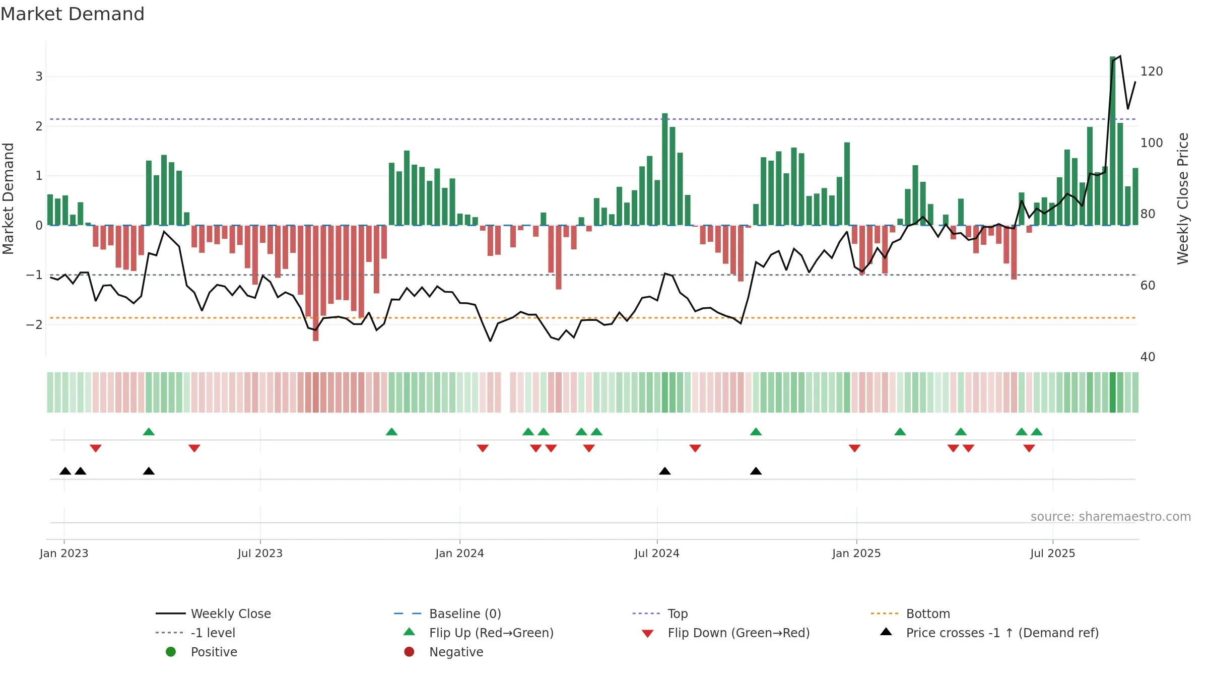 688008 weekly Market Demand chart, closing 2025-09-15.