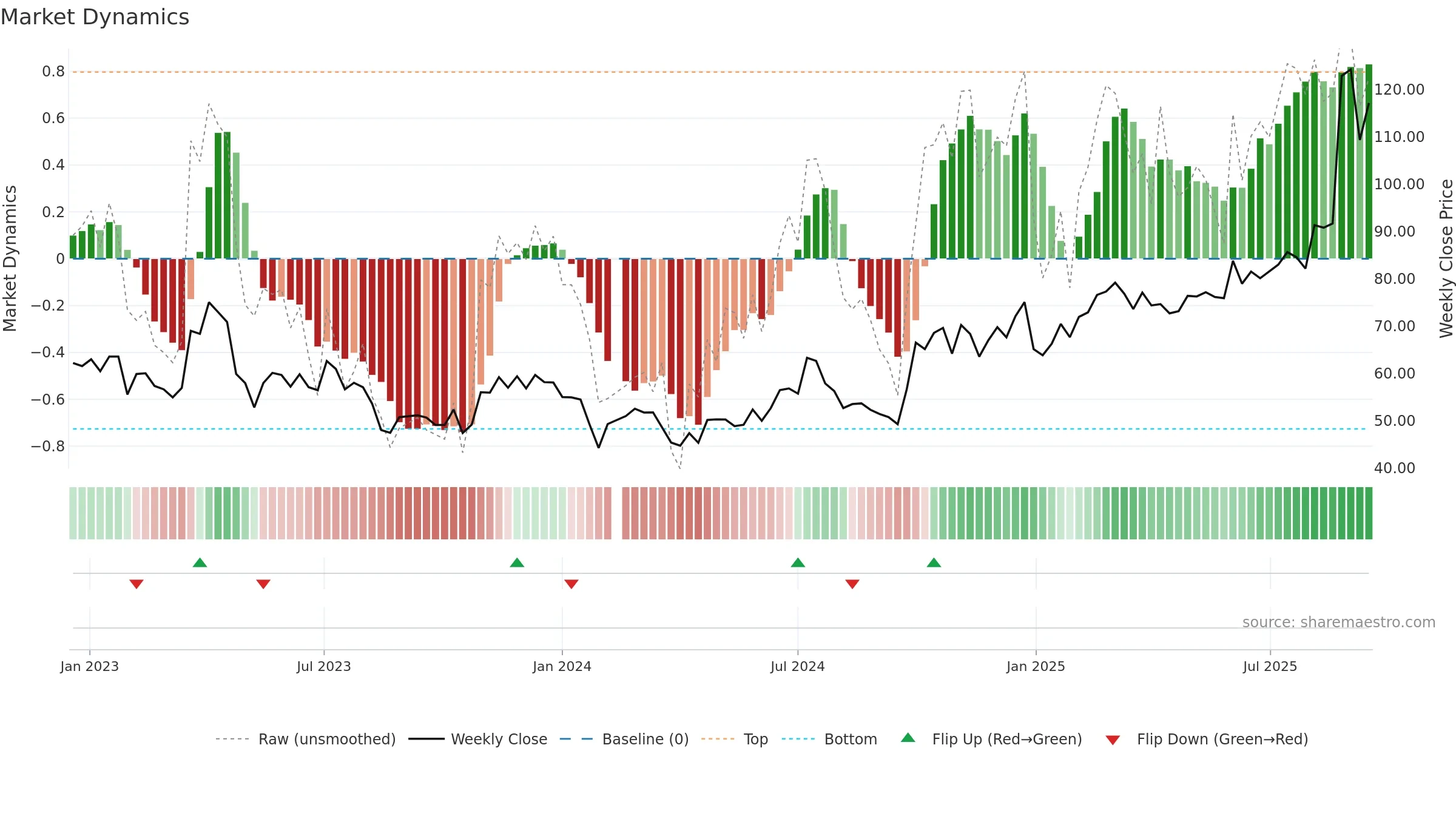 688008 weekly Market Dynamics chart, closing 2025-09-15.