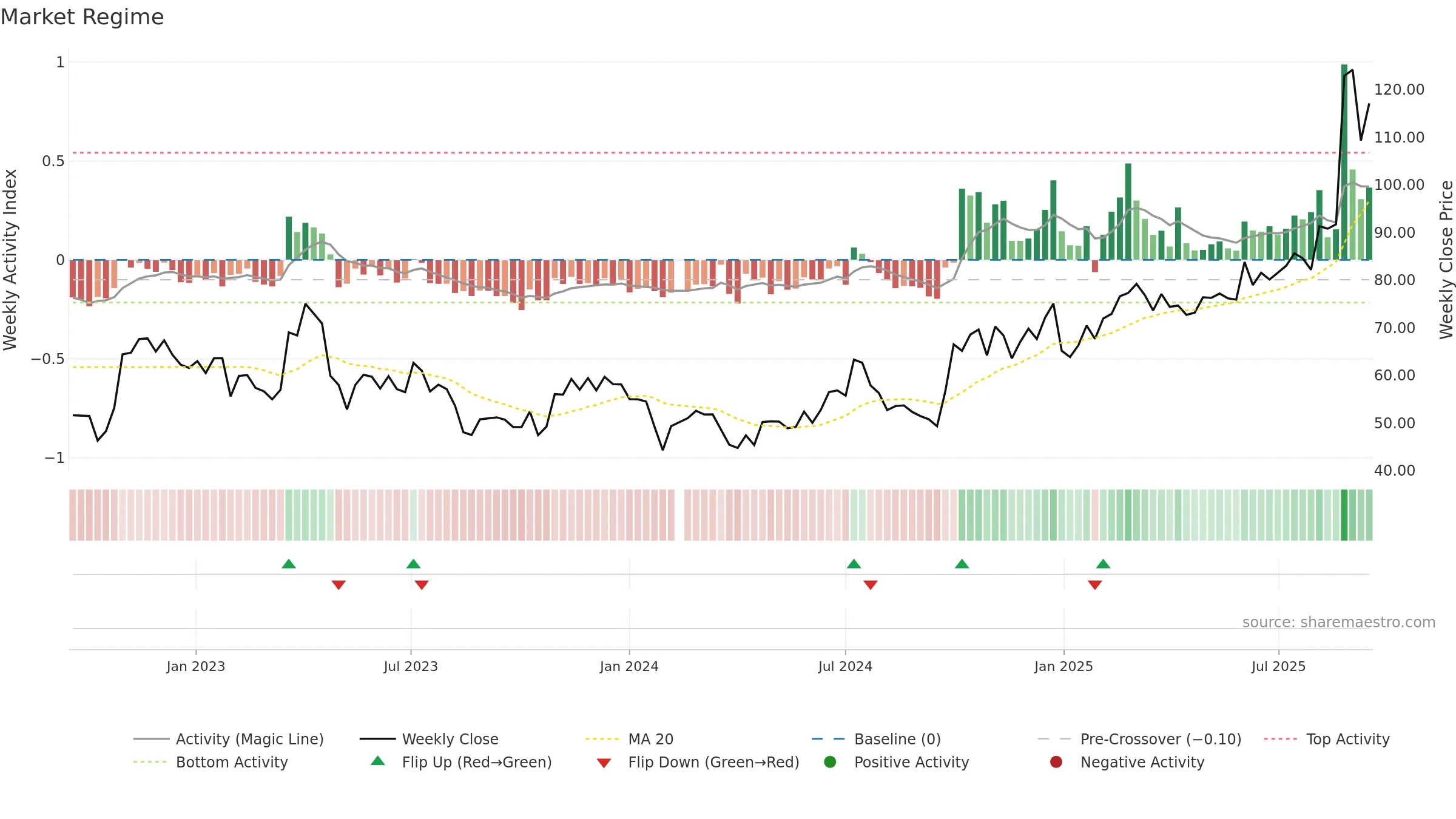 688008 weekly Market Snapshot chart, closing 2025-09-15.