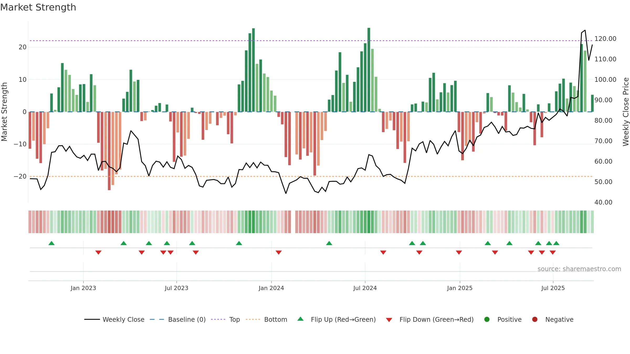 688008 weekly Market Strength chart, closing 2025-09-15.