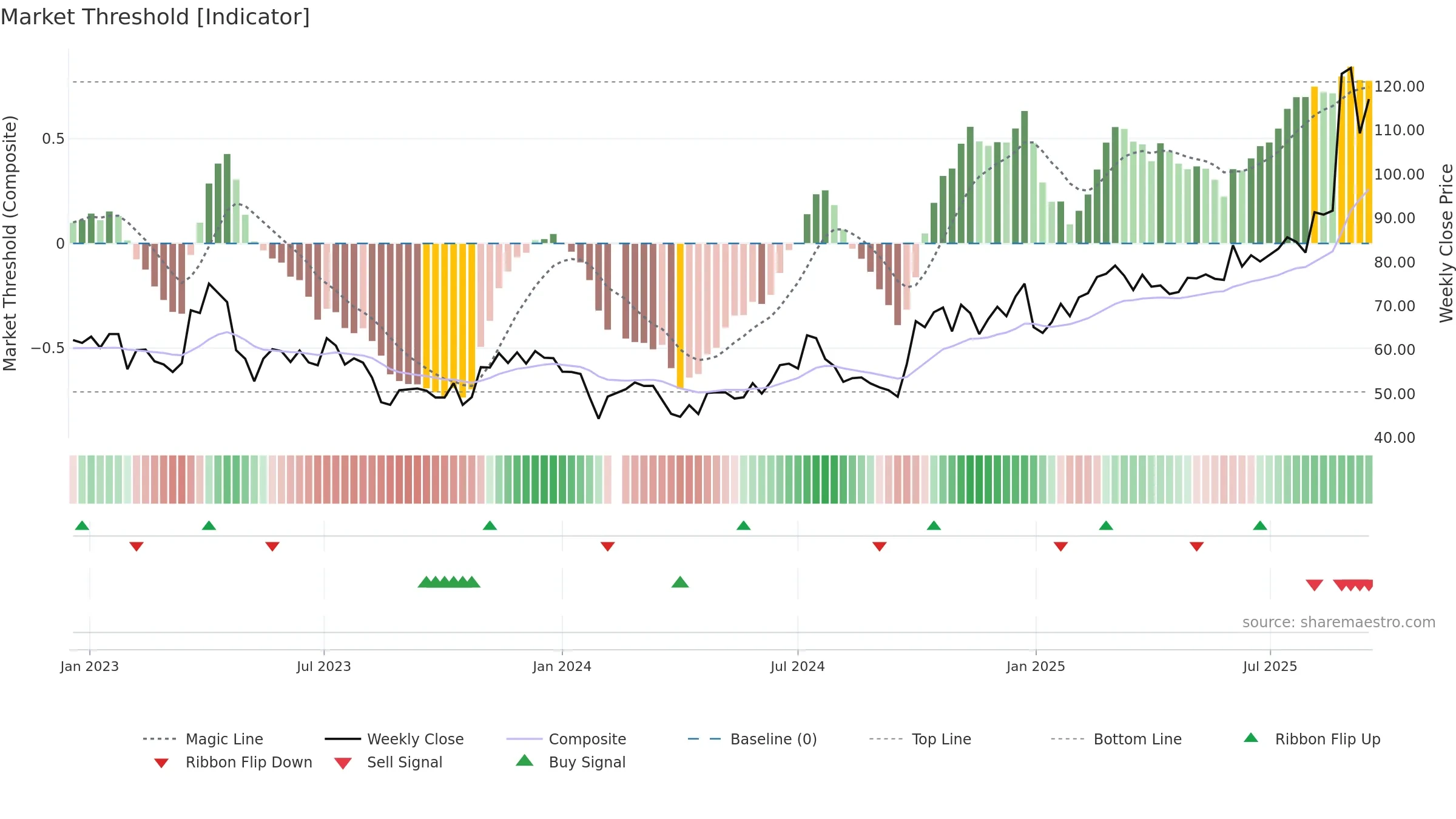 688008 weekly Market Threshold chart, closing 2025-09-15.