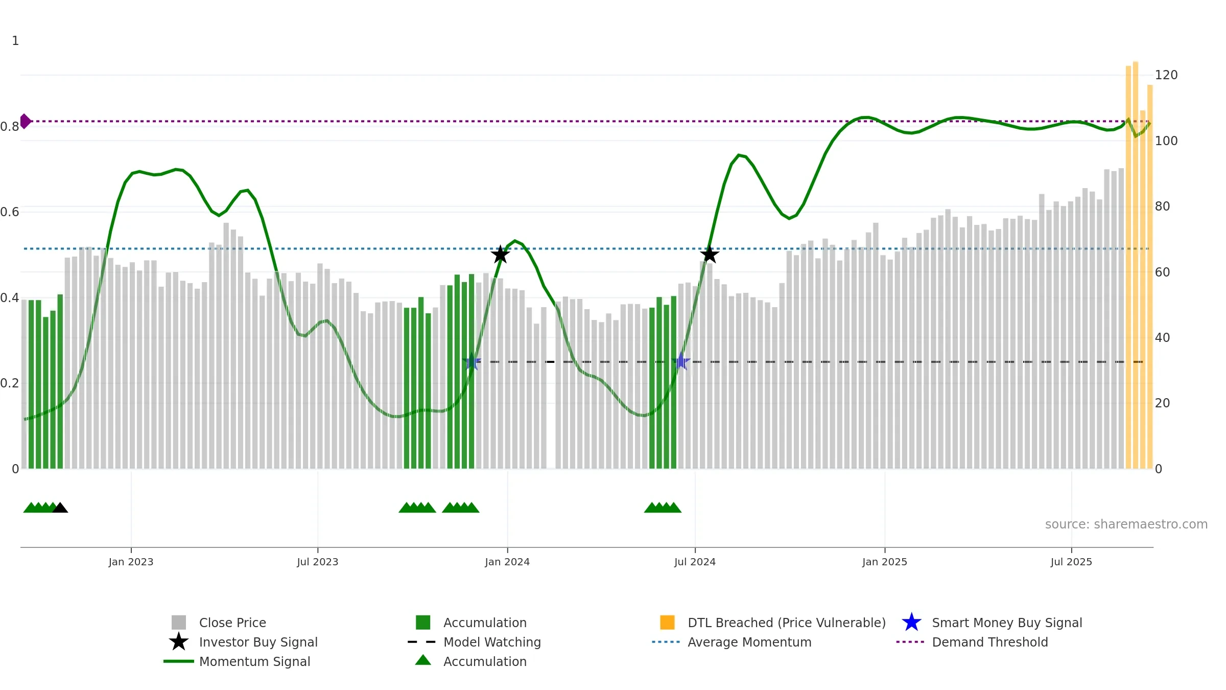 688008 weekly Smart Money chart, closing 2025-09-15.
