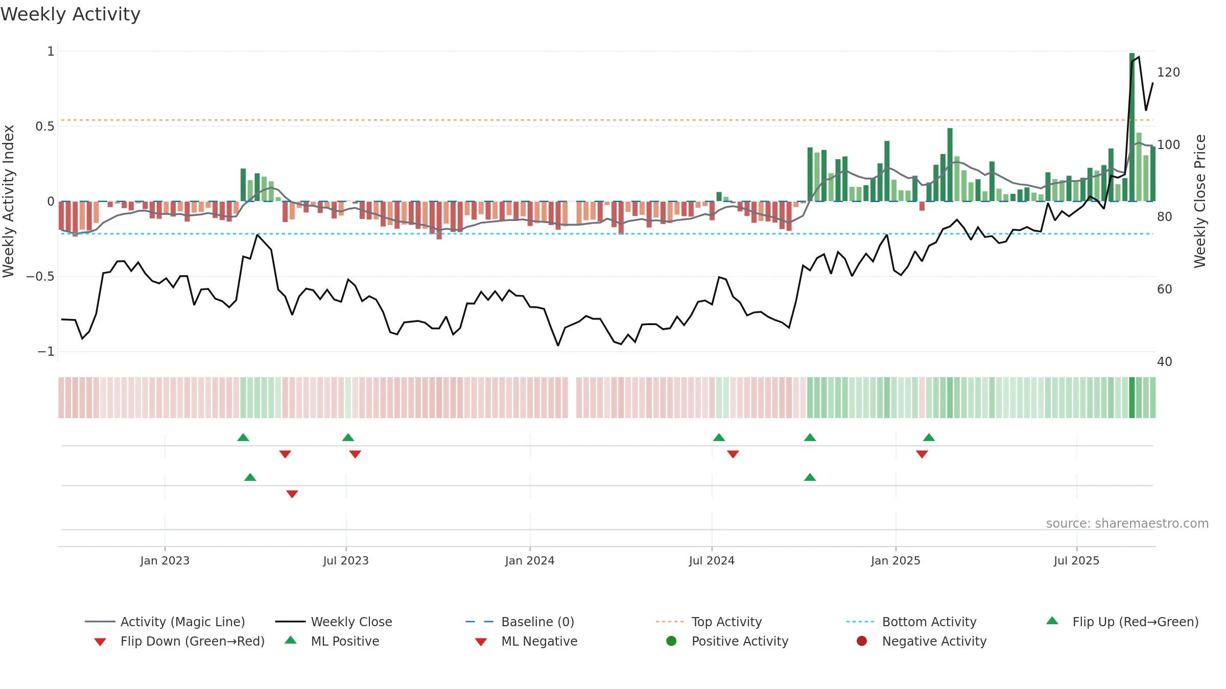 688008 weekly Activity chart, closing 2025-09-15.