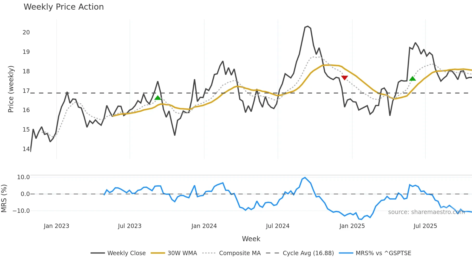 KMP-UN weekly Price Action chart, closing 2025-10-24
