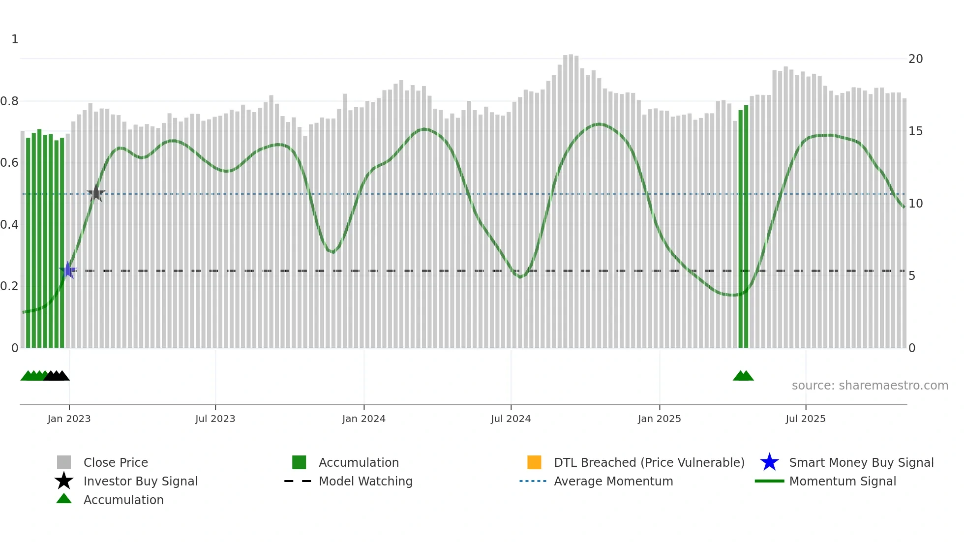 KMP-UN weekly Smart Money chart