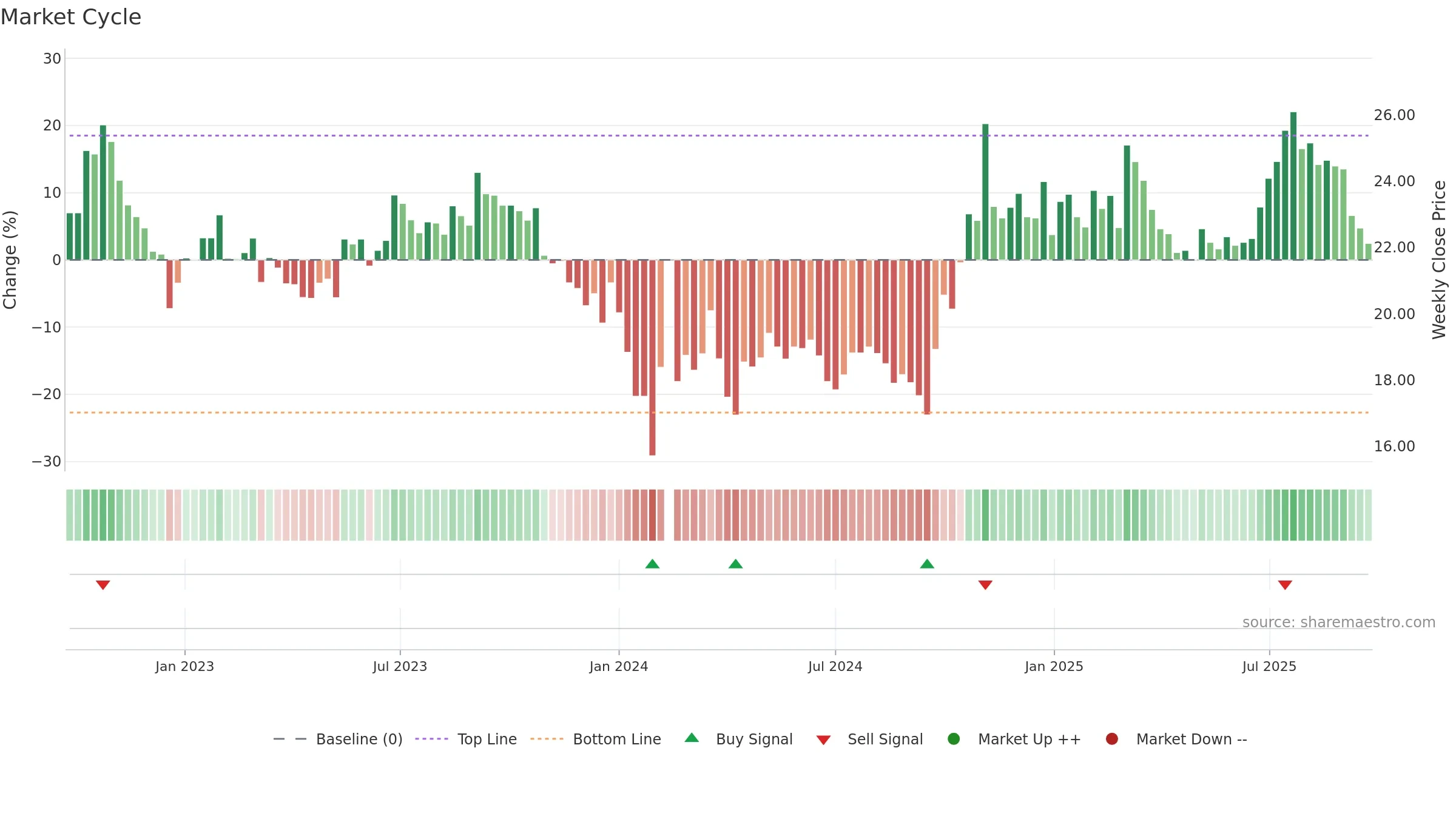 600862 weekly Market Cycle chart, closing 2025-09-22.