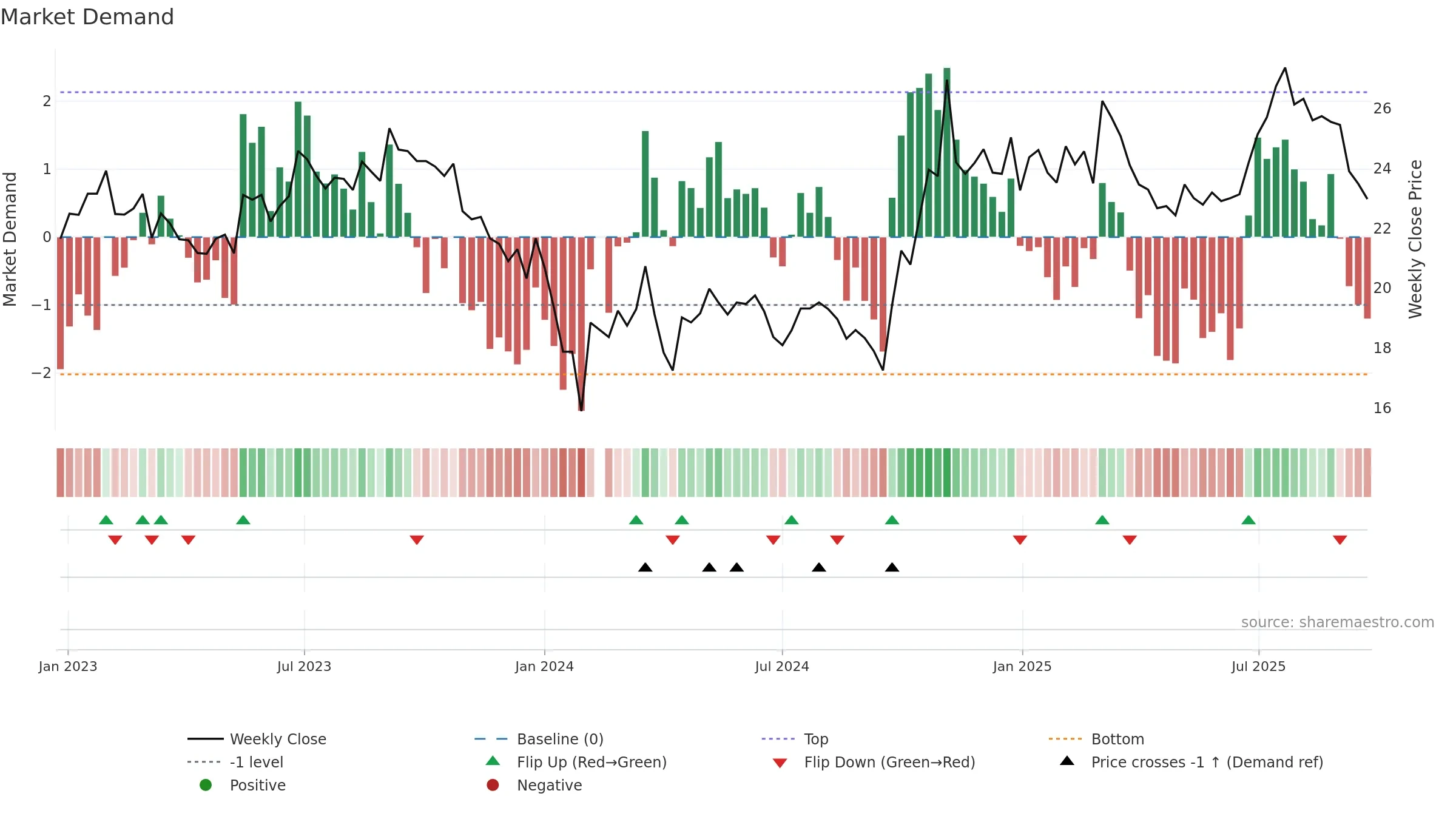 600862 weekly Market Demand chart, closing 2025-09-22.