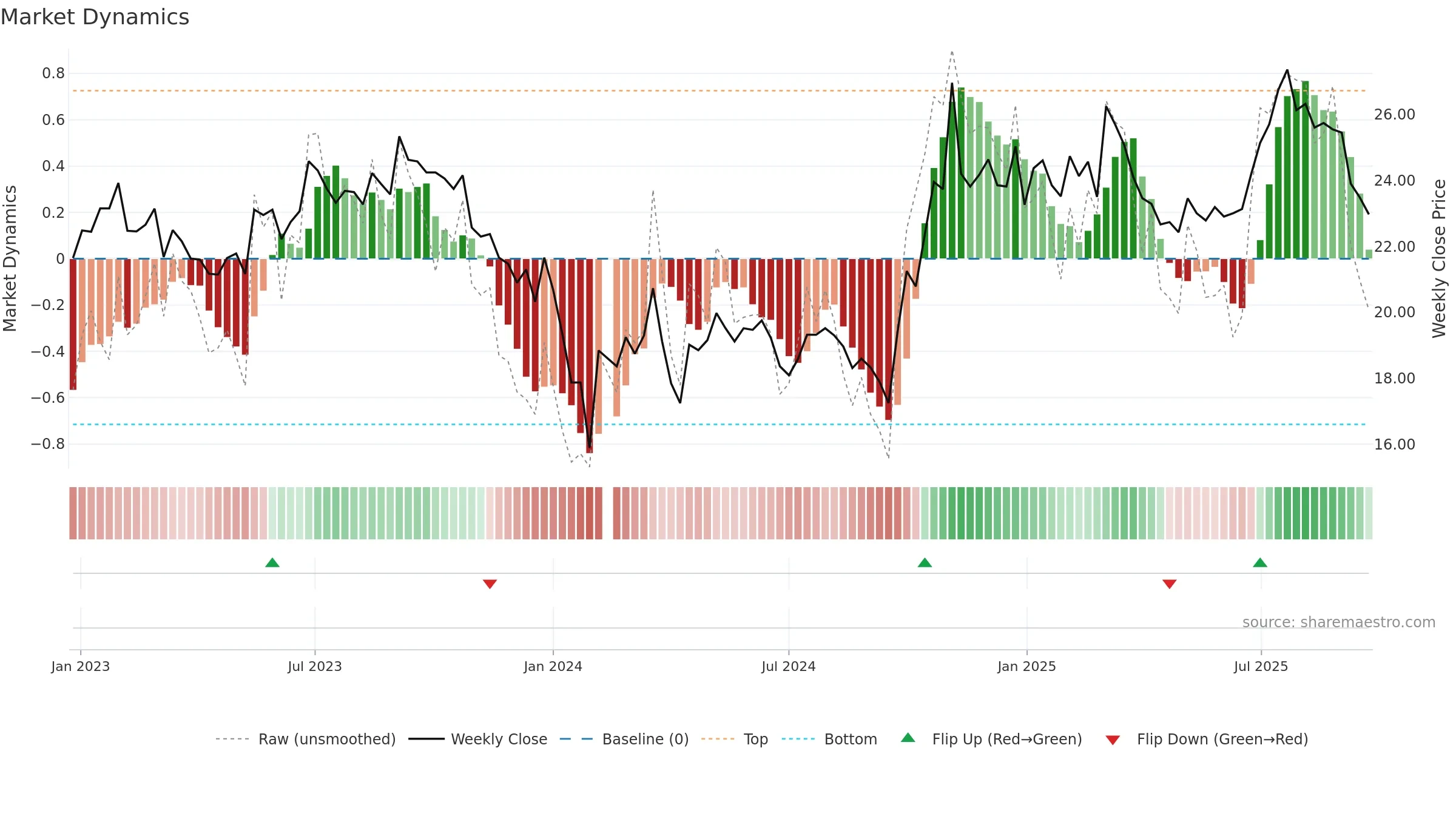 600862 weekly Market Dynamics chart, closing 2025-09-22.