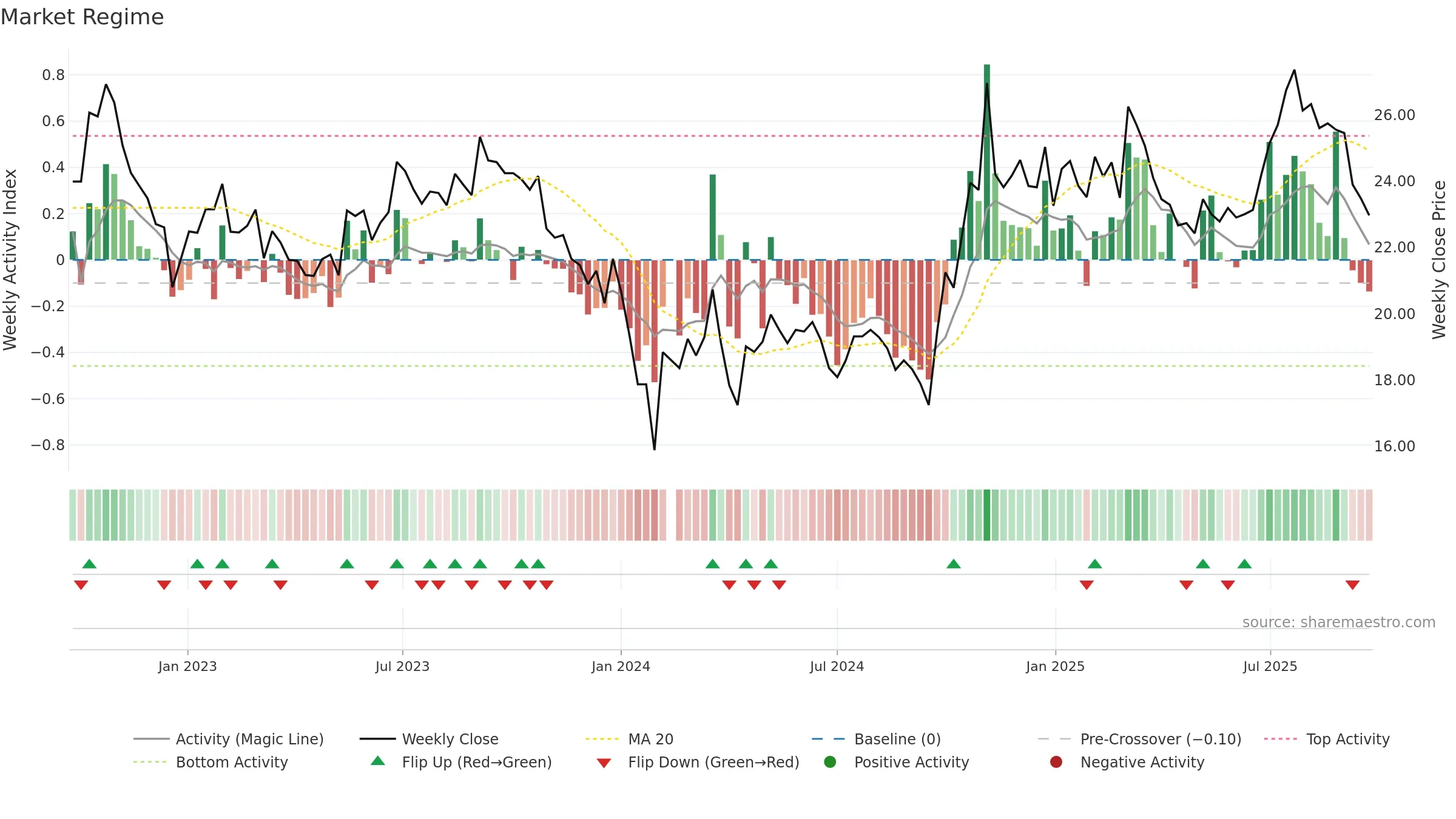 600862 weekly Market Snapshot chart, closing 2025-09-22.