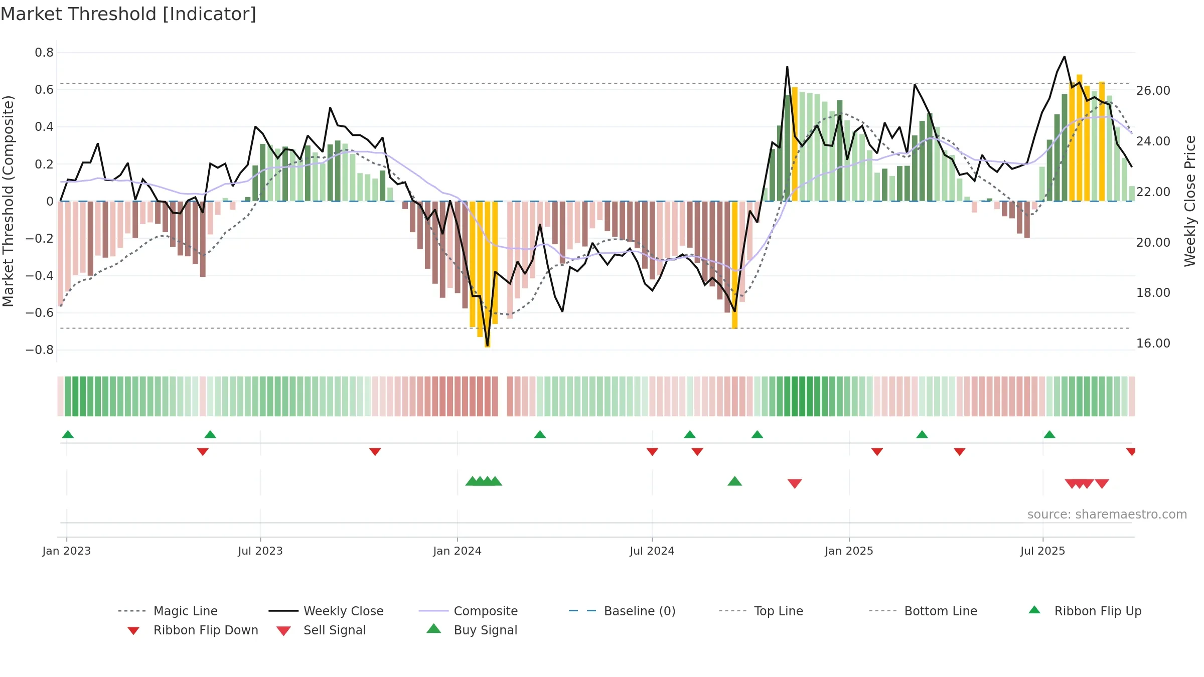 600862 weekly Market Threshold chart, closing 2025-09-22.