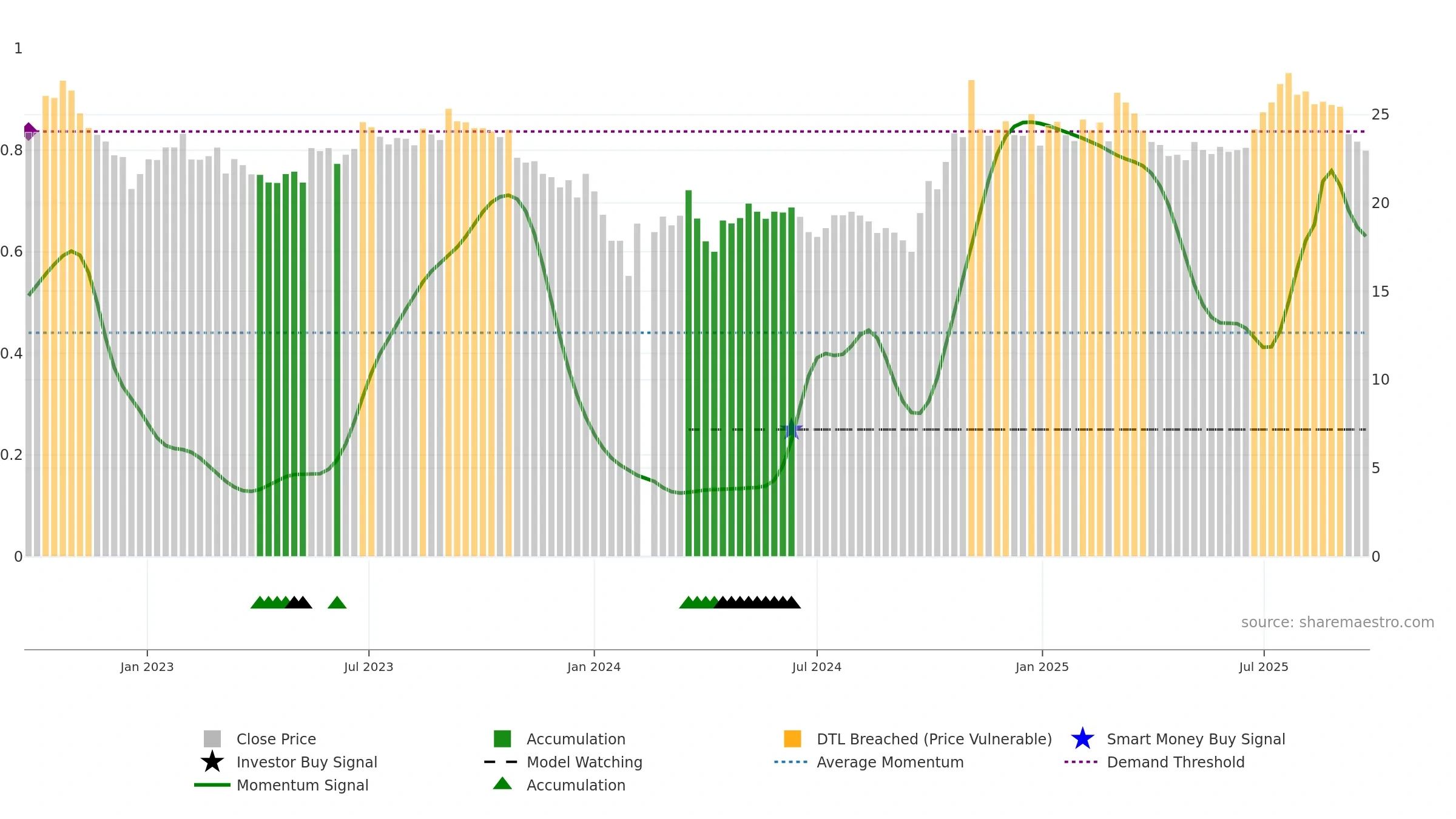 600862 weekly Smart Money chart, closing 2025-09-22.