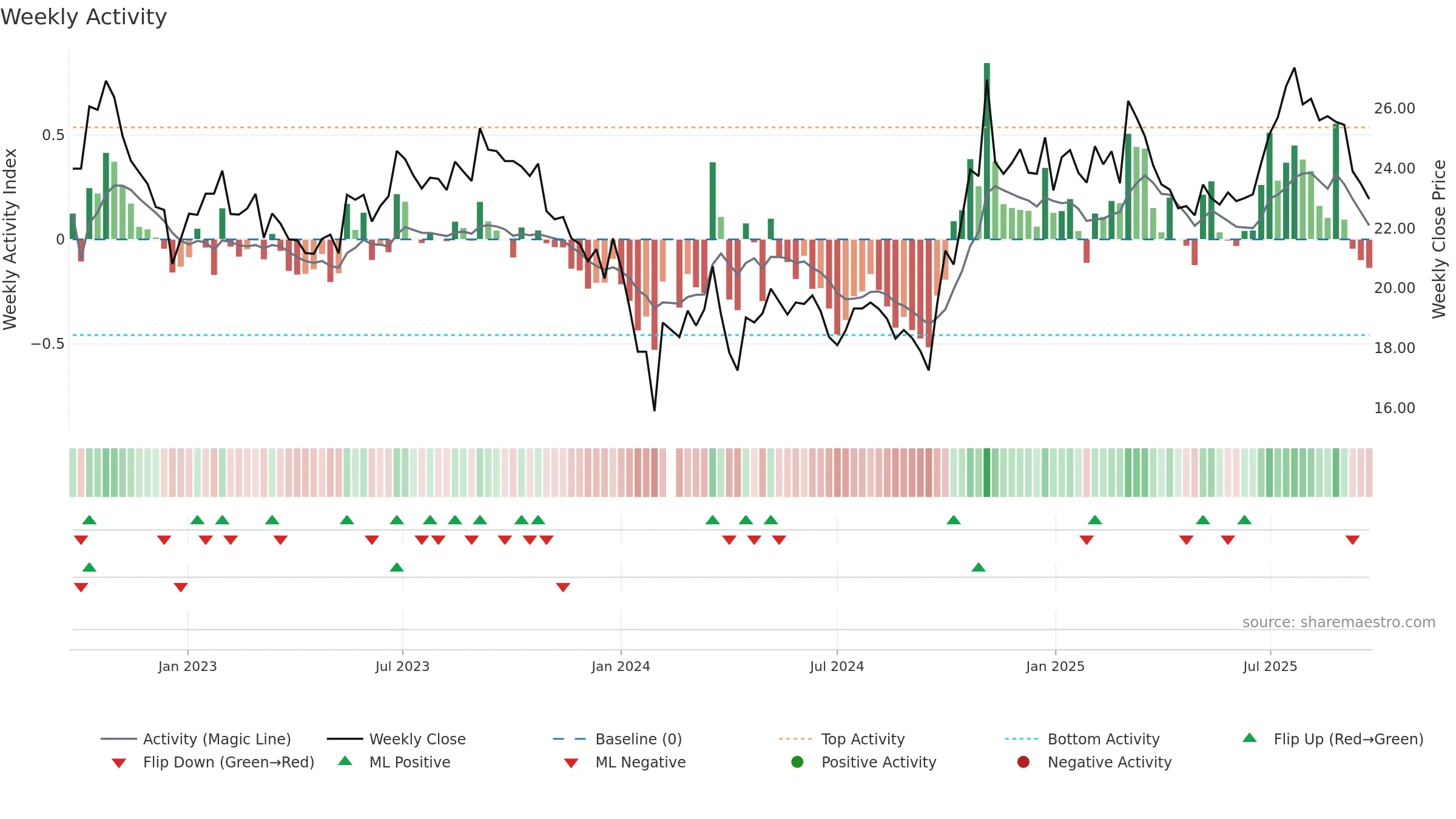 600862 weekly Activity chart, closing 2025-09-22.