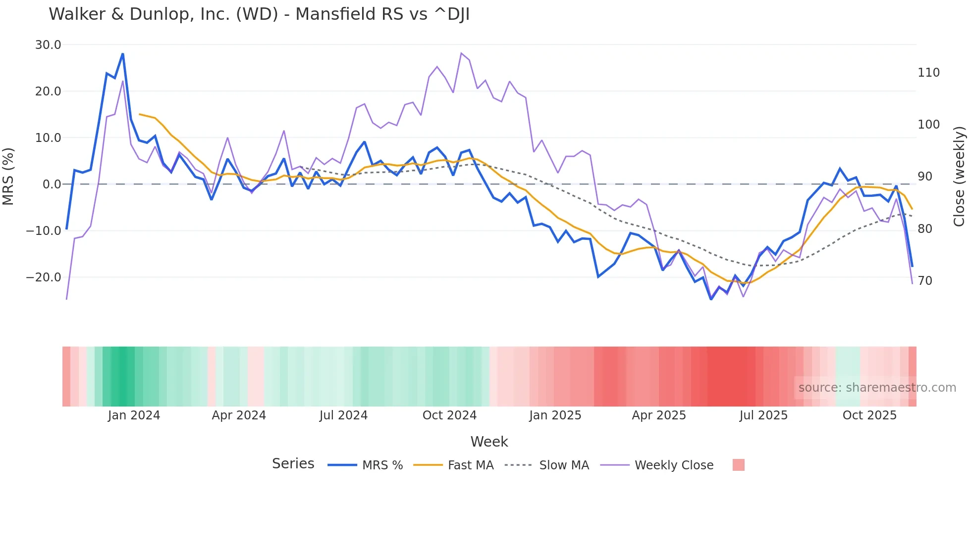 WD Mansfield Relative Strength chart