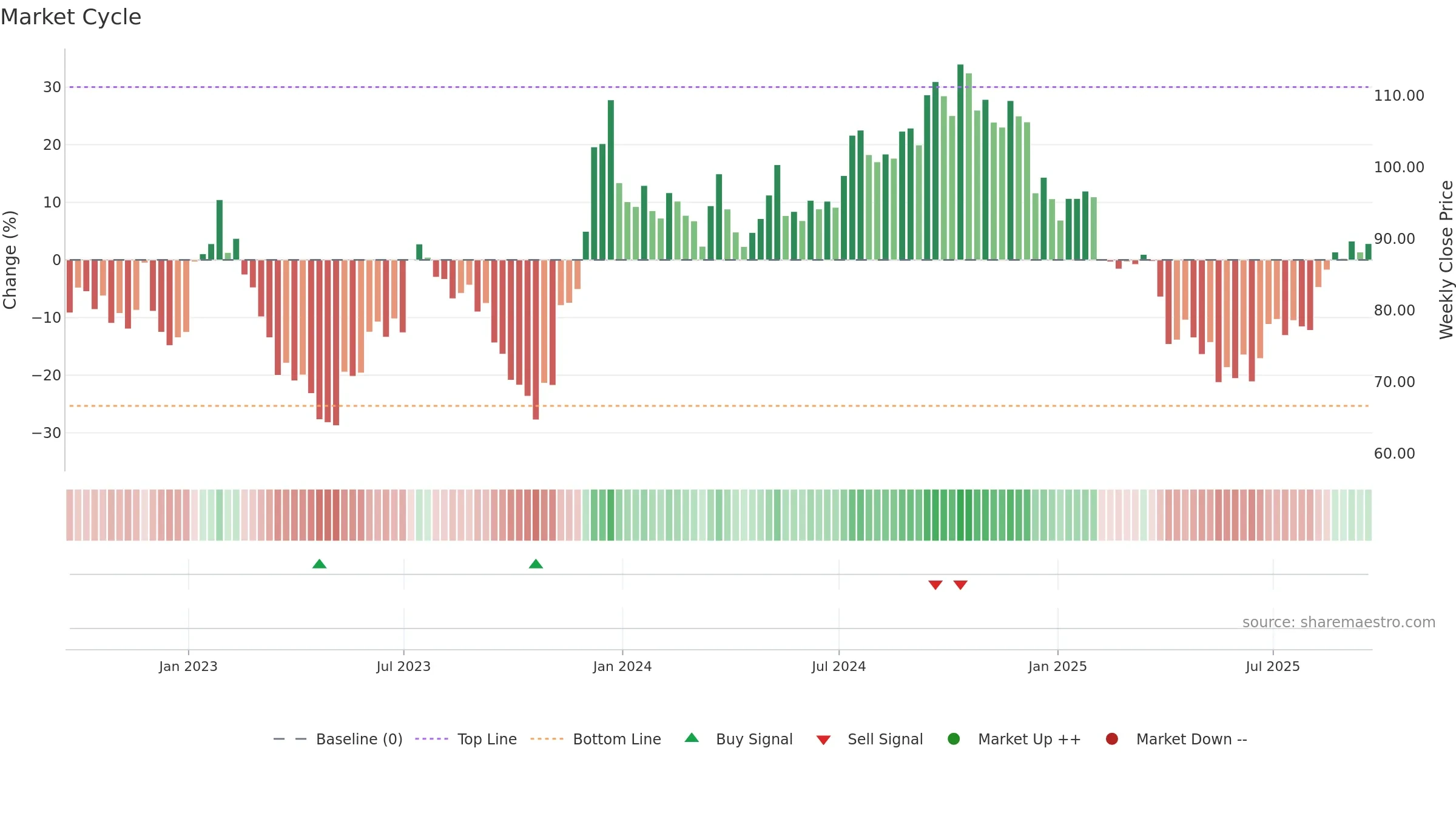 WD weekly Market Cycle chart, closing 2025-09-19.