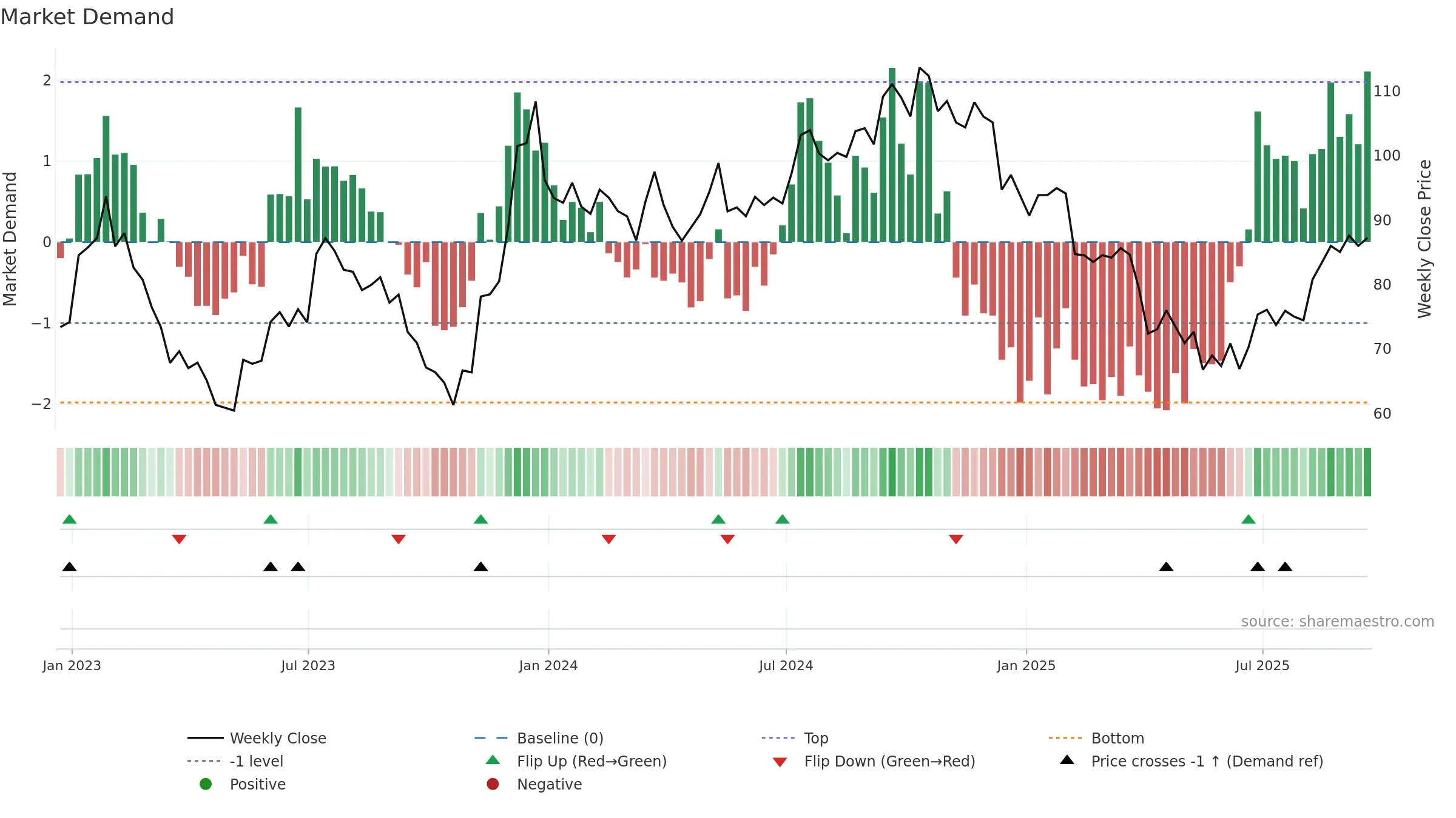WD weekly Market Demand chart, closing 2025-09-19.