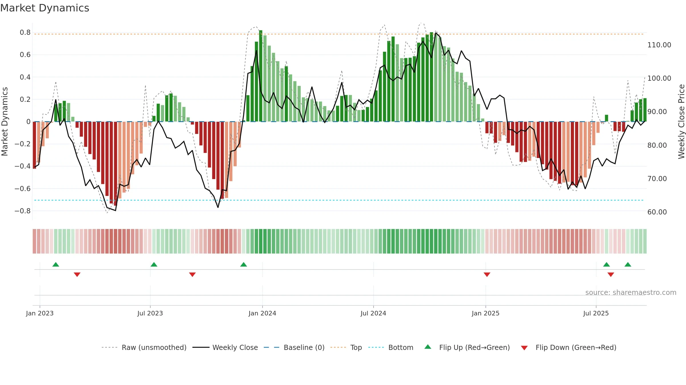 WD weekly Market Dynamics chart, closing 2025-09-19.