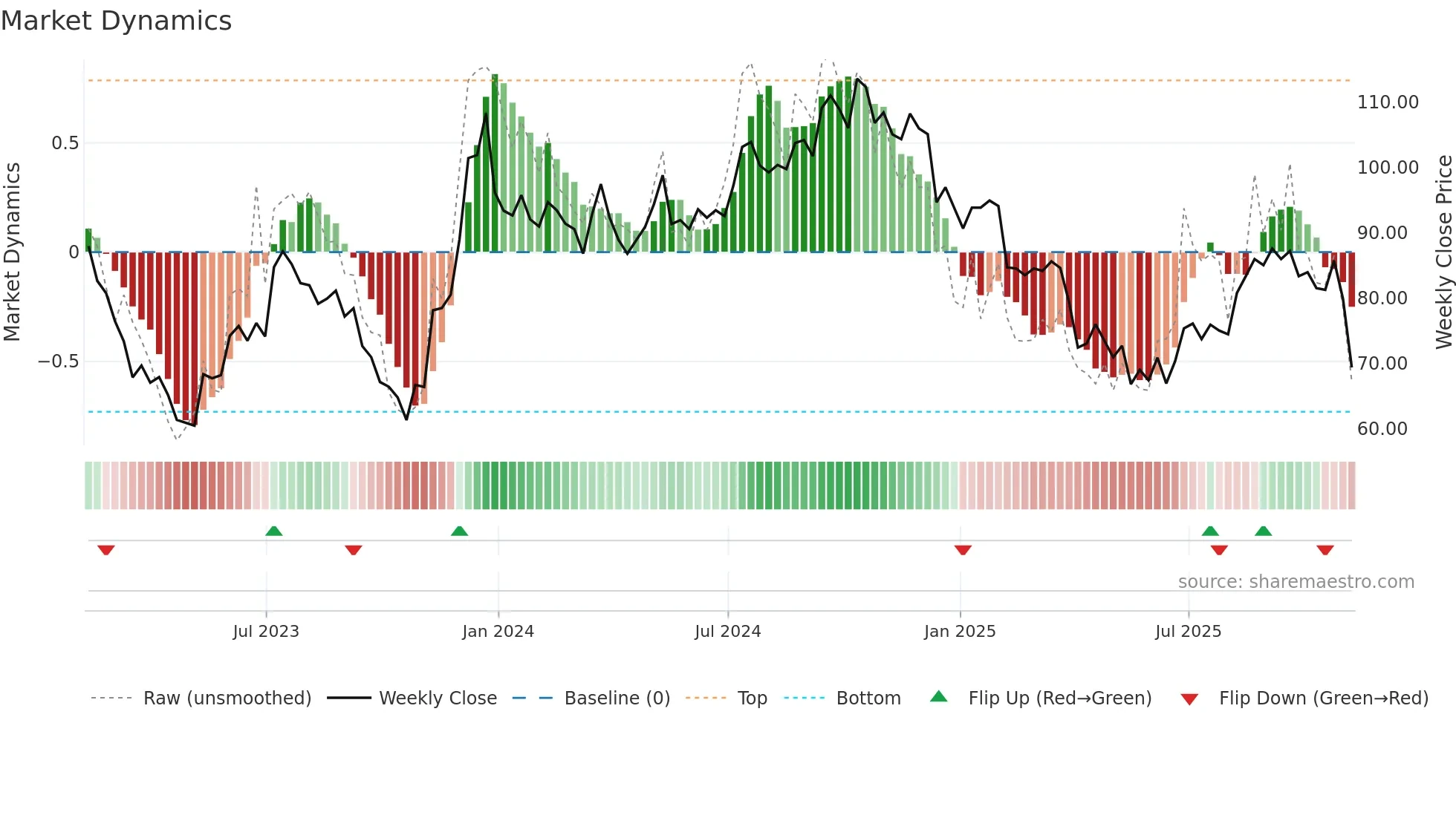 WD weekly Market Dynamics chart