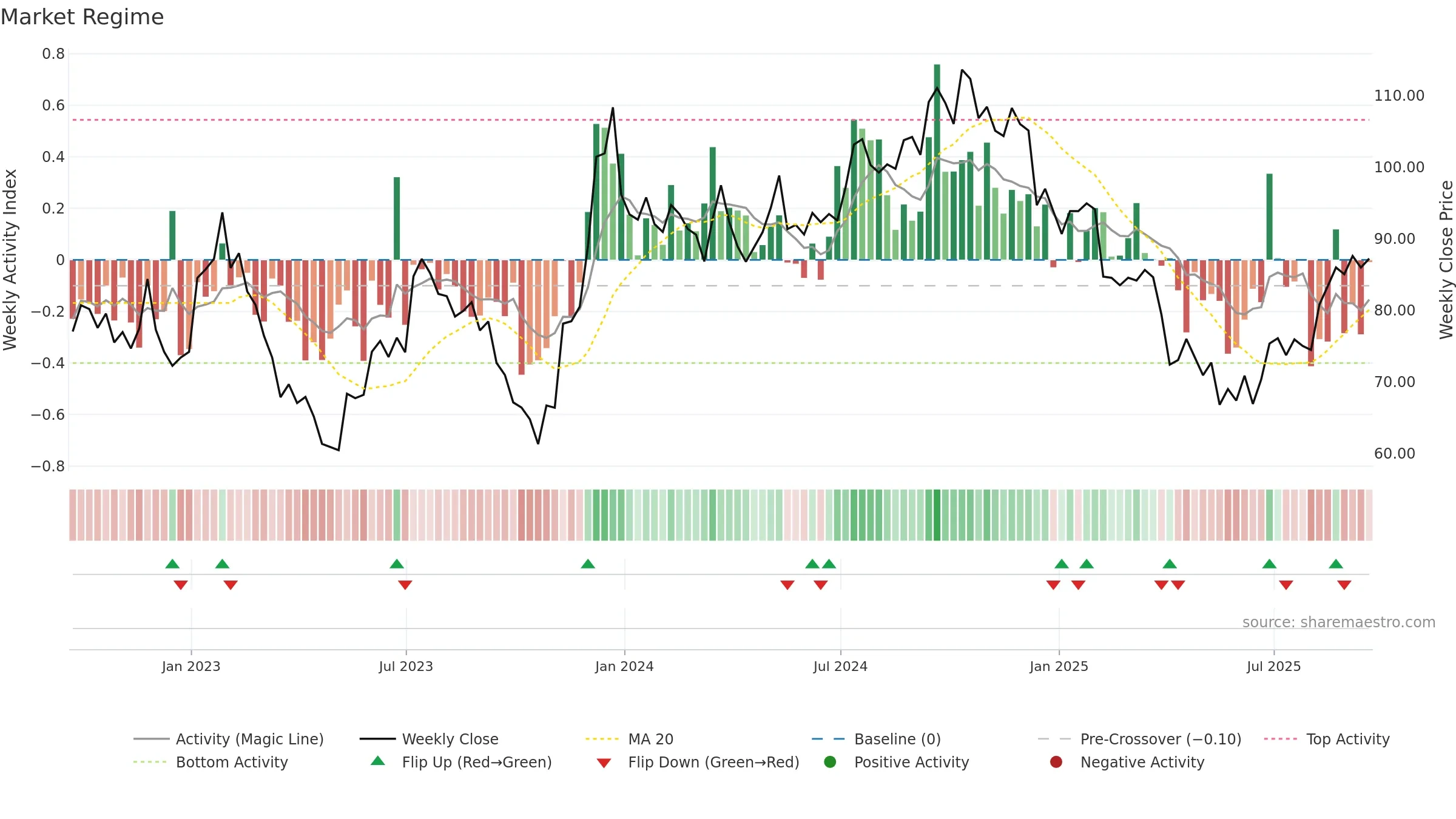 WD weekly Market Snapshot chart, closing 2025-09-19.
