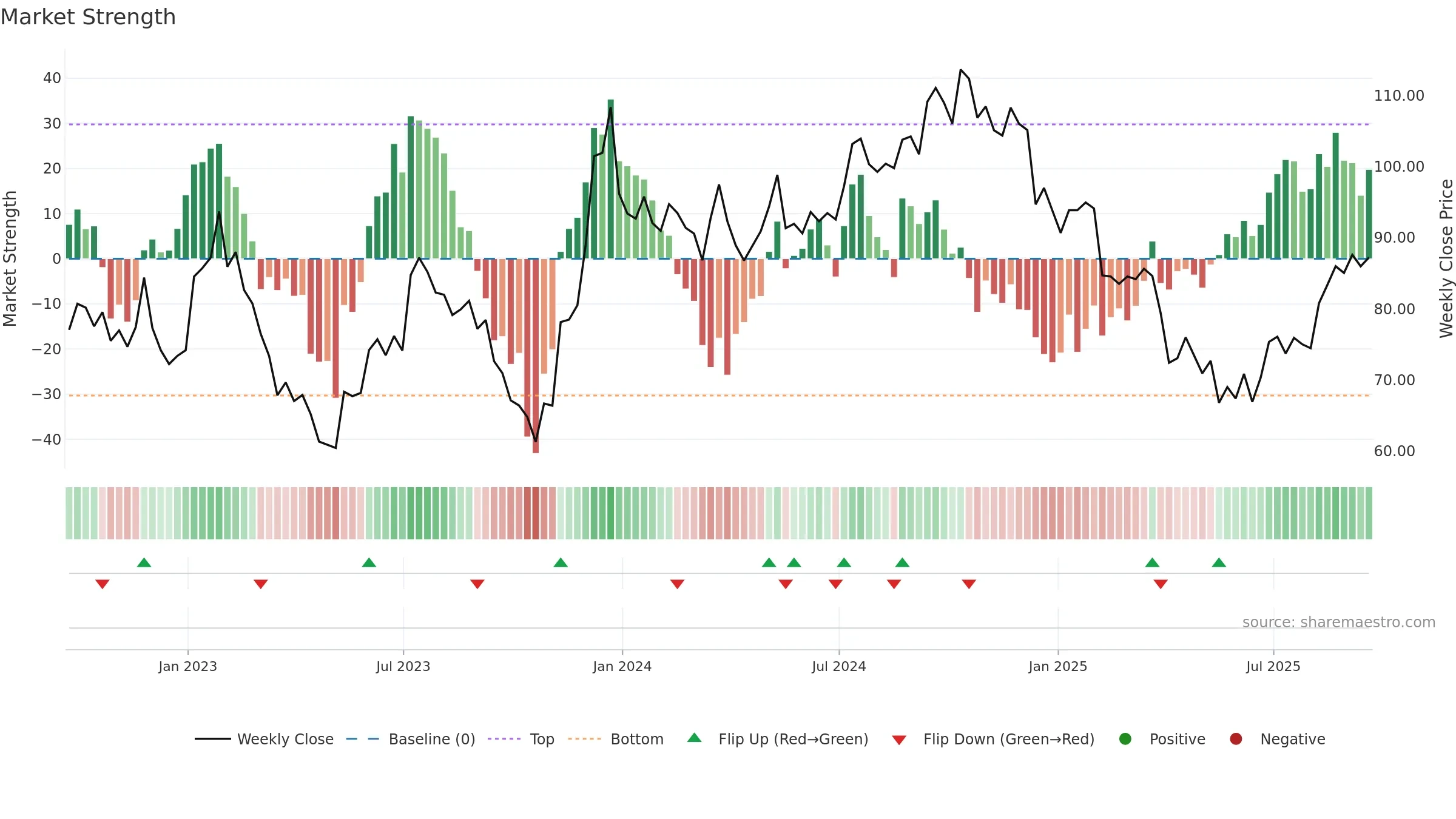 WD weekly Market Strength chart, closing 2025-09-19.