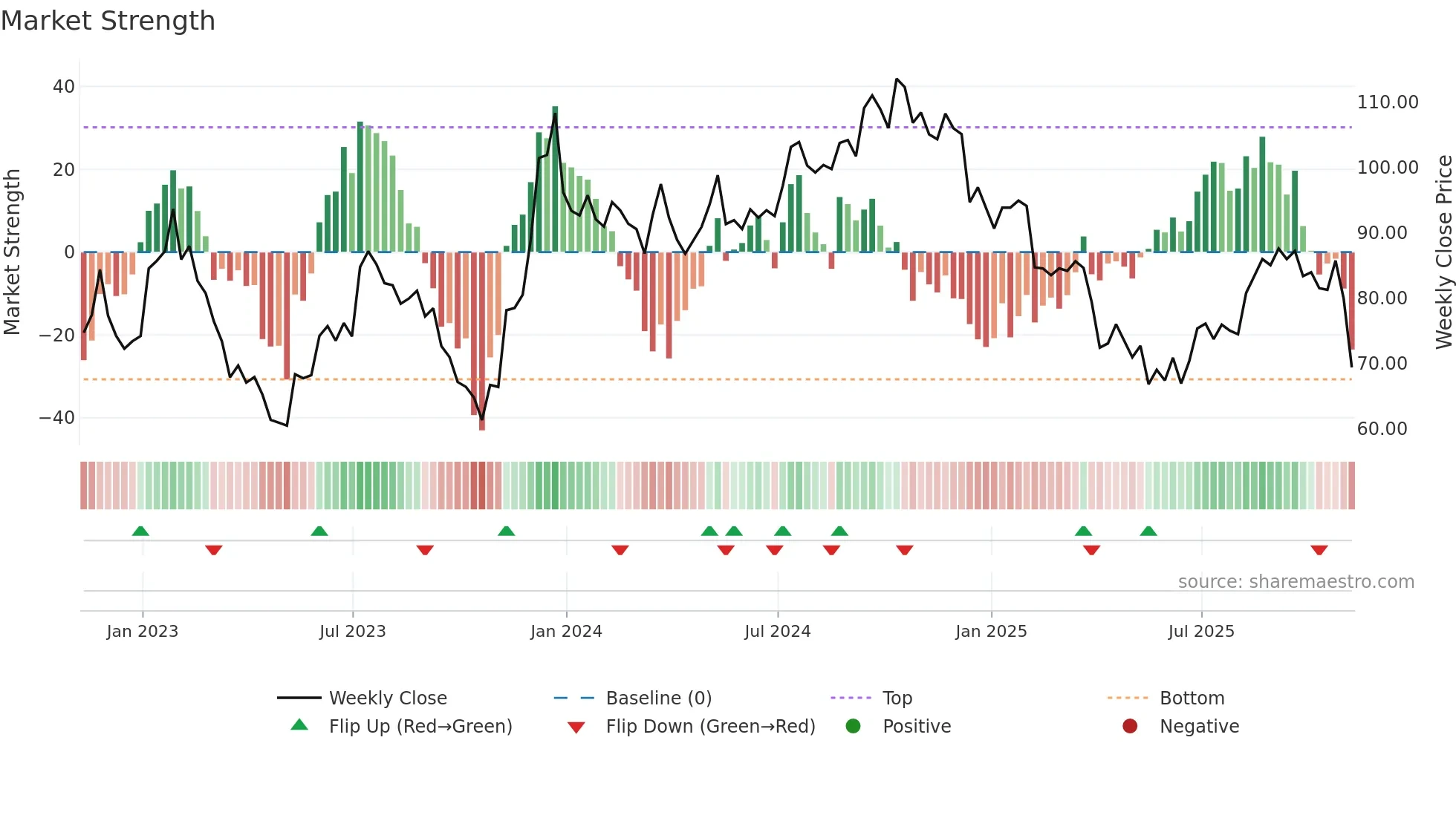 WD weekly Market Strength chart