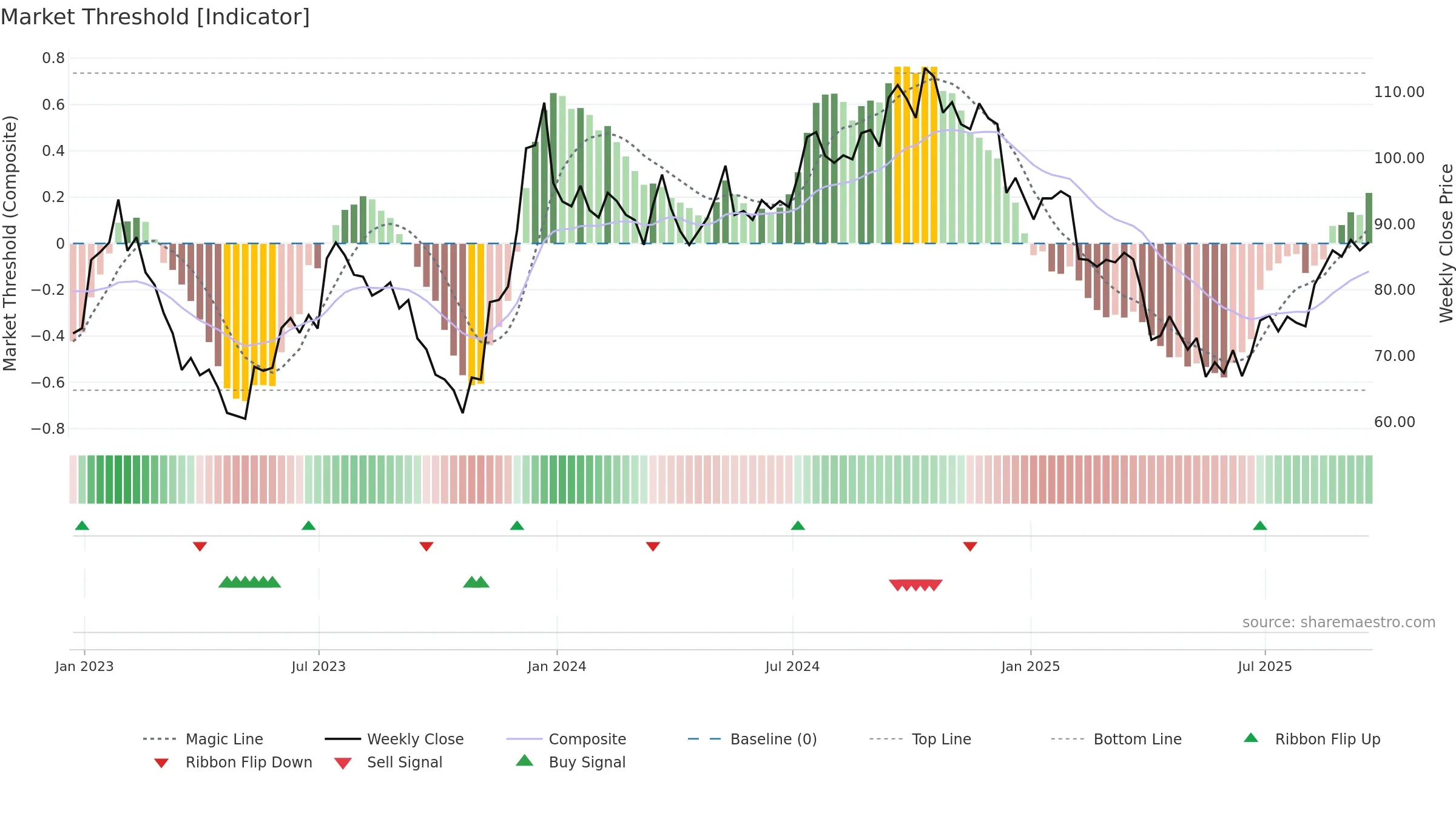WD weekly Market Threshold chart, closing 2025-09-19.