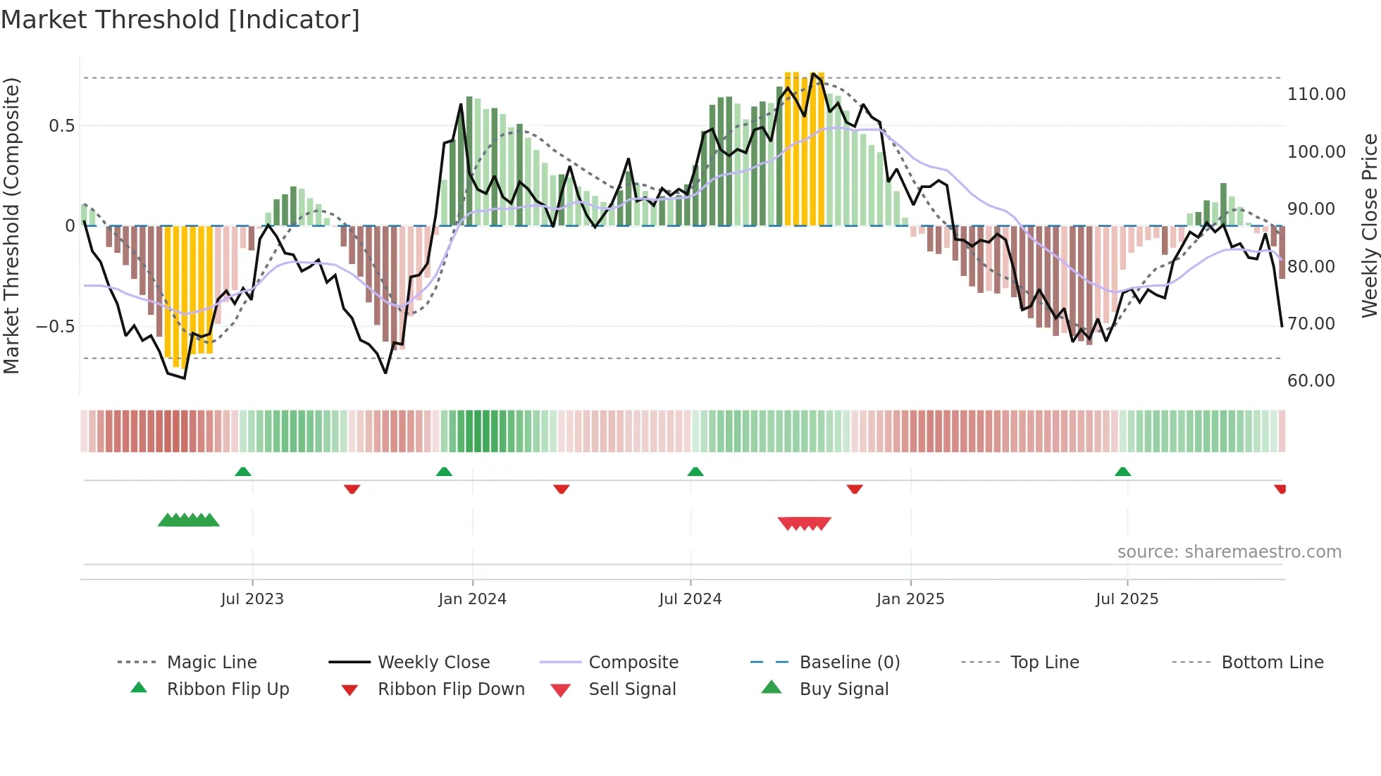 WD weekly Market Threshold chart