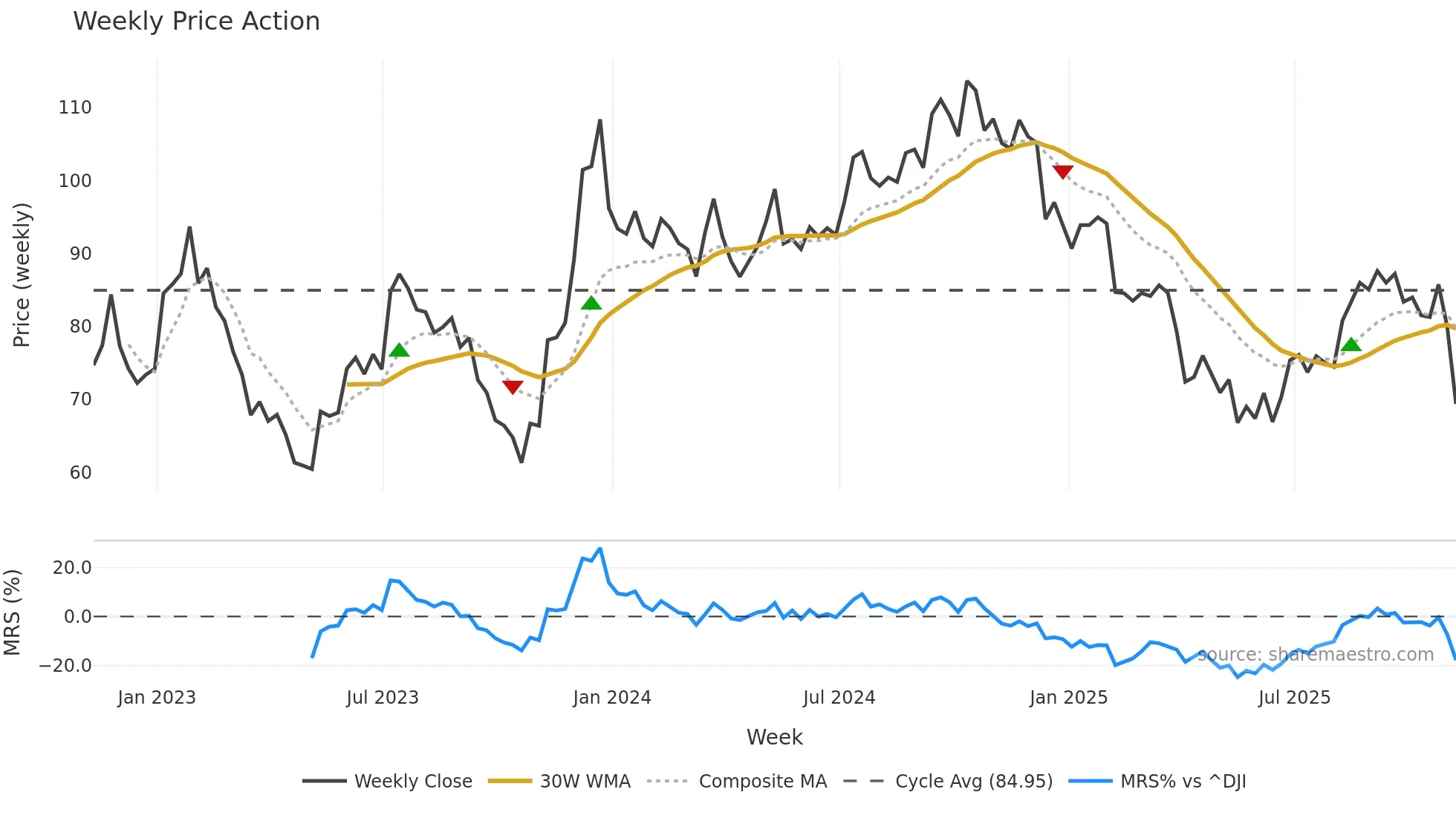 WD weekly Price Action chart, closing 2025-11-07