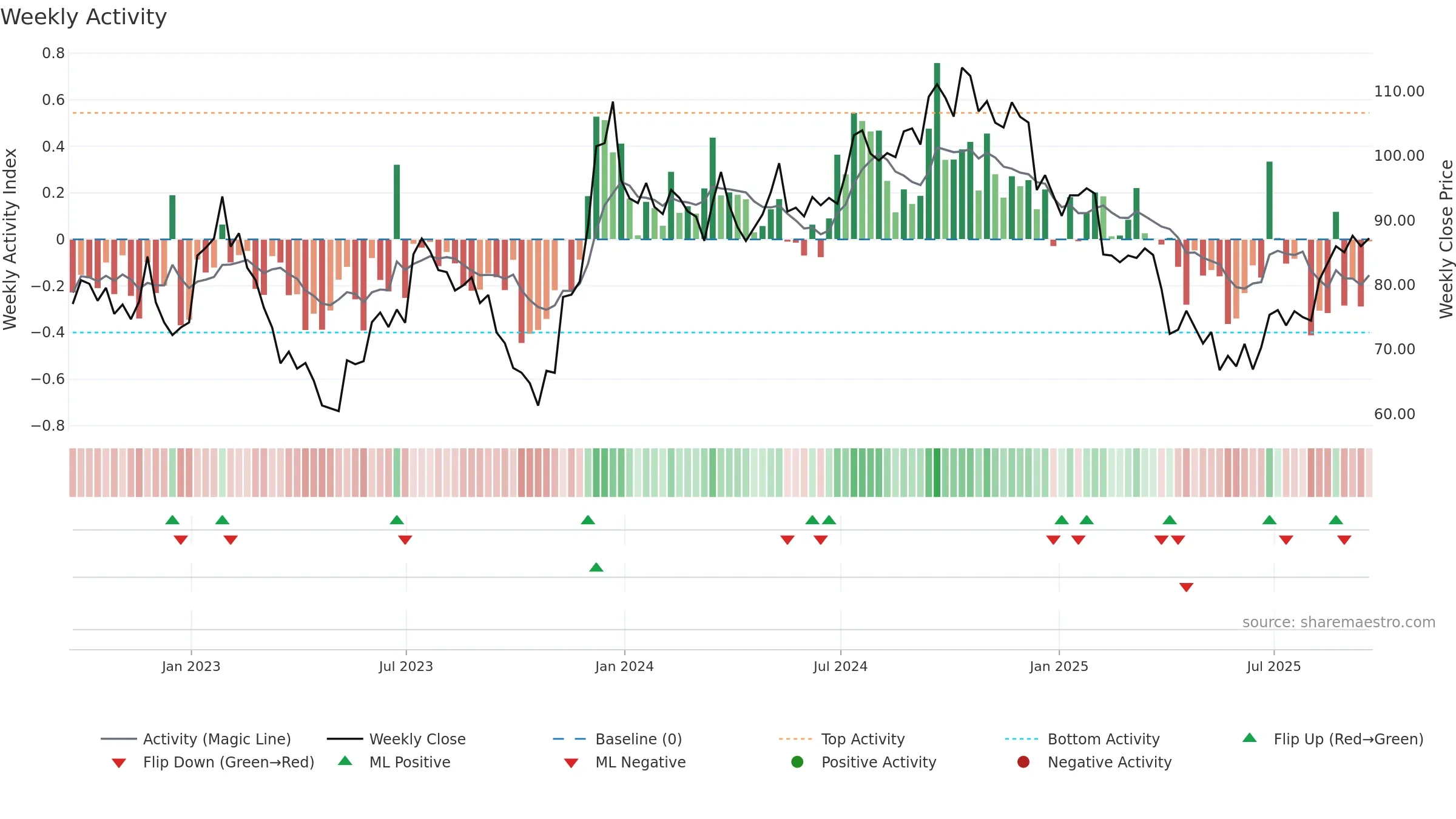 WD weekly Activity chart, closing 2025-09-19.